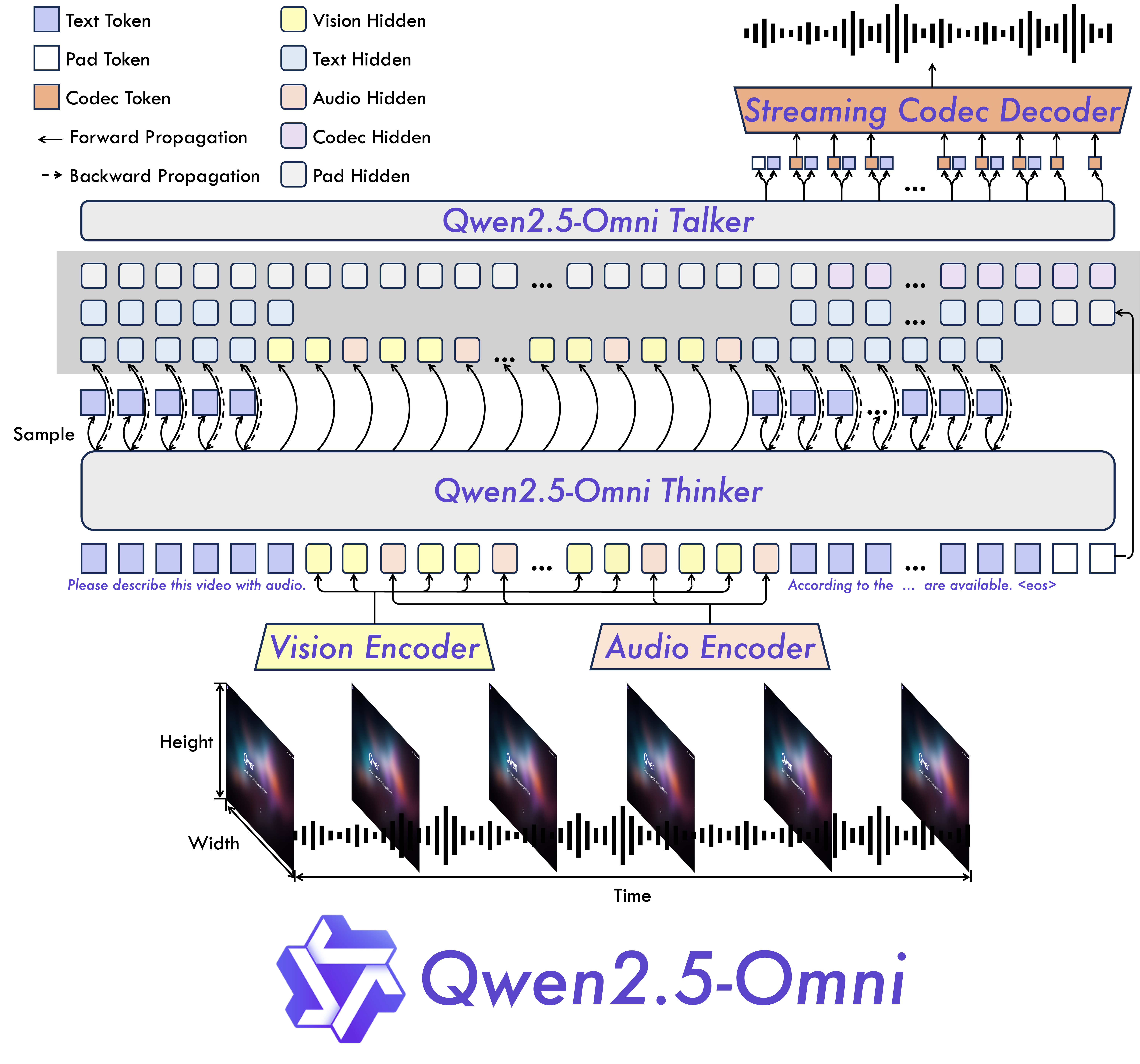 Fig. 17. Qwen2.5-Omni Overview. Adopts Thinker-Talker architecture. Thinker is tasked with text generation while Talker focuses on generating streaming speech tokens by receiving high-level representations directly from Thinker. (Image source: Qwen Team, 2025)