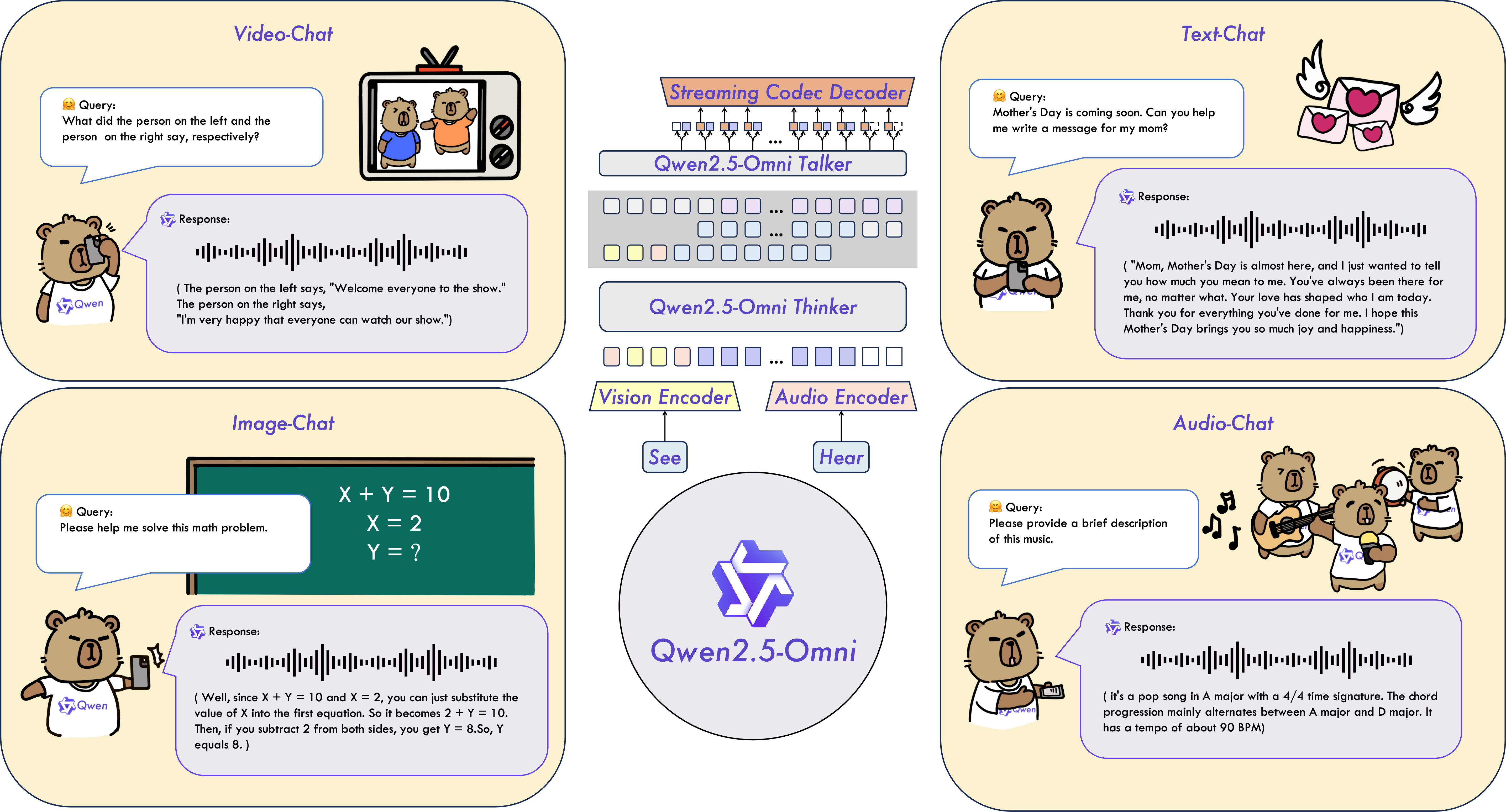 Fig. 16. Qwen2.5-Omni is an end-to-end multimodal model designed to perceive diverse modalities, including text, images, audio, and video, while simultaneously generating text and natural speech responses in a streaming manner. (Image source: Qwen Team, 2025)
