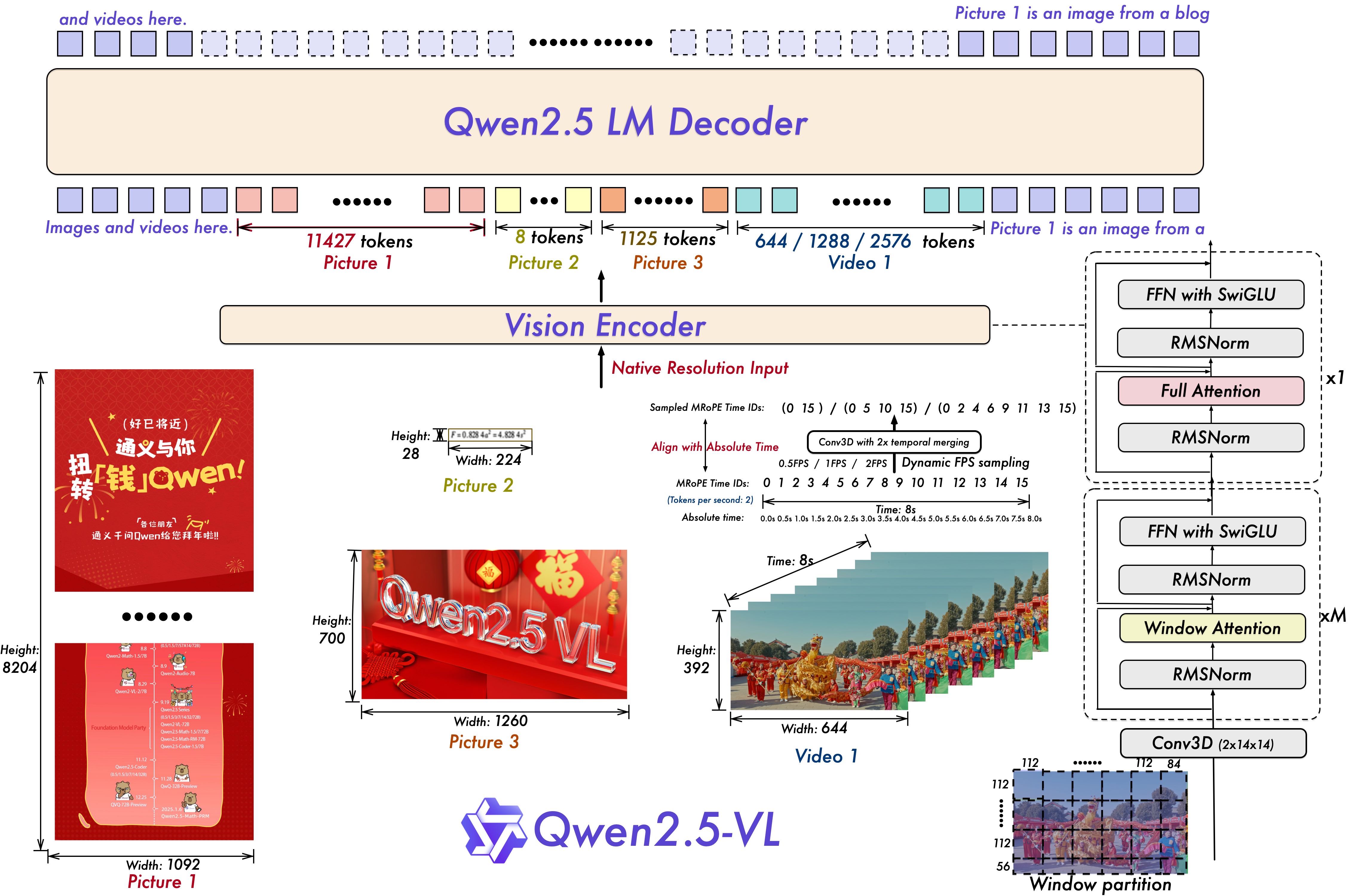 Fig. 15. The Qwen2.5-VL framework demonstrates the integration of a vision encoder and a language model decoder to process multimodal inputs. The vision encoder is designed to handle inputs at their native resolution and supports dynamic FPS sampling. TMRoPE aligns time IDs with absolute time along the temporal dimension. (Image source: Bai et al., 2025)