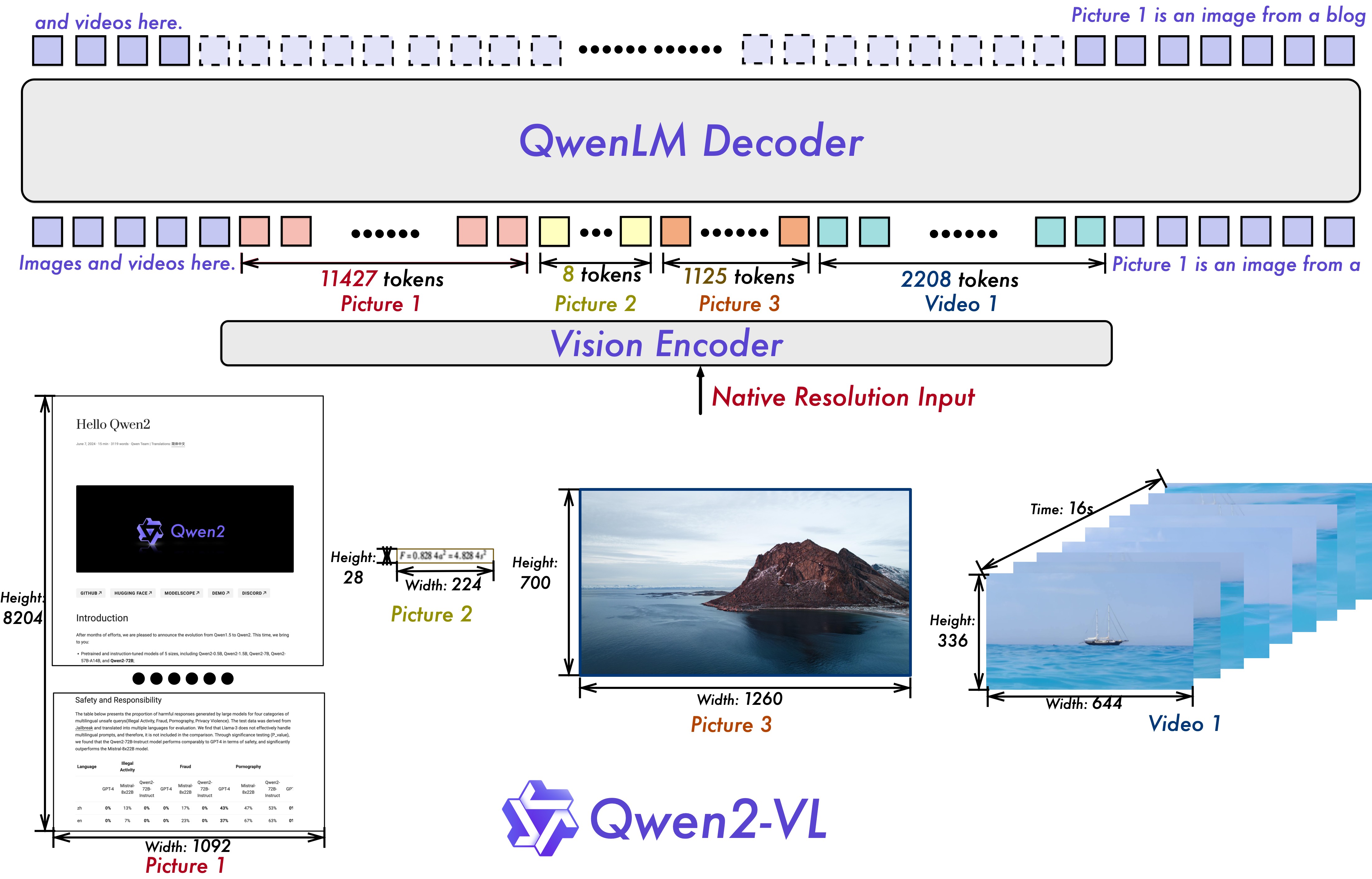 Fig. 13. Qwen2-VL is capable of accurately identifying and comprehending the content within images, regardless of their clarity, resolution, or extreme aspect ratios.: (Wang et al., 2024f)