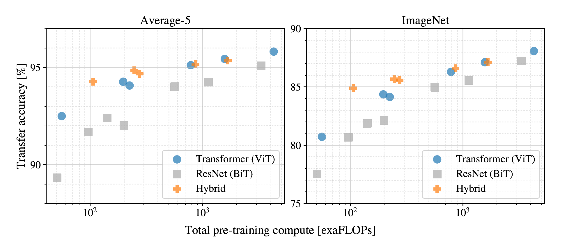 Fig. 3. Performance versus pre-training compute for different architectures: Vision Transformers, ResNets, and hybrids. Vision Transformers generally outperform ResNets with the same computational budget. Hybrids improve upon pure Transformers for smaller model sizes, but the gap vanishes for larger models. (Image source: Dosovitskiy et al., 2020)