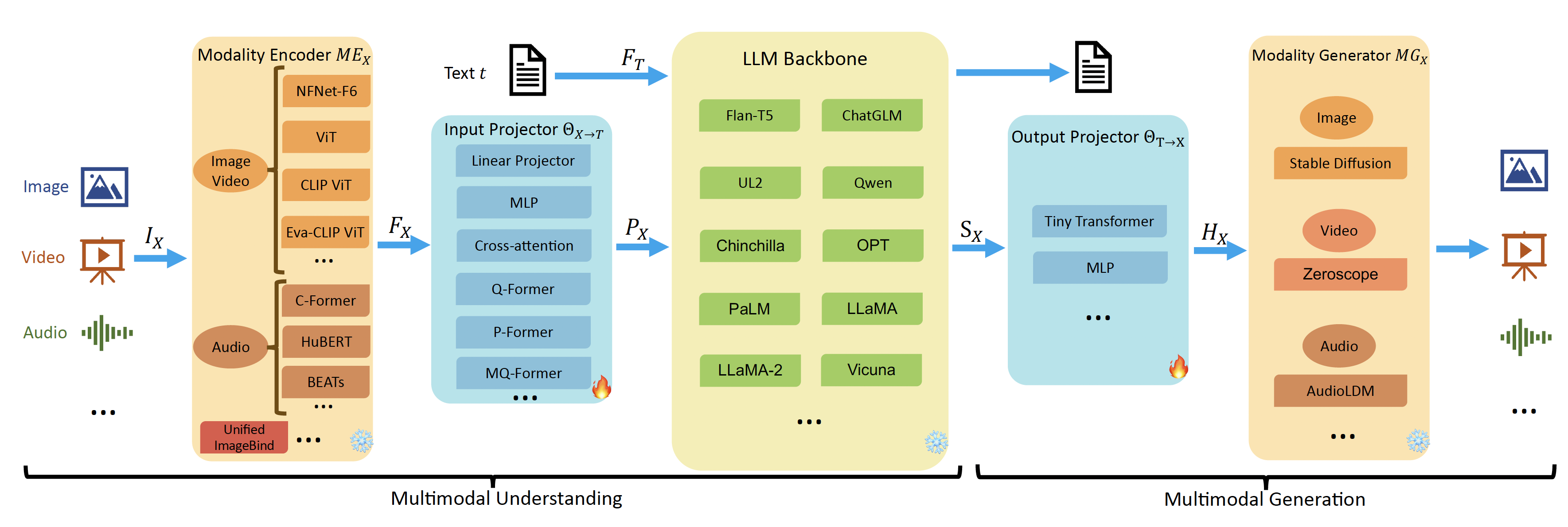 Fig. 2. The general model architecture of MM-LLMs and the implementation choices for each component. (Image source: Zhang et al., 2024)
