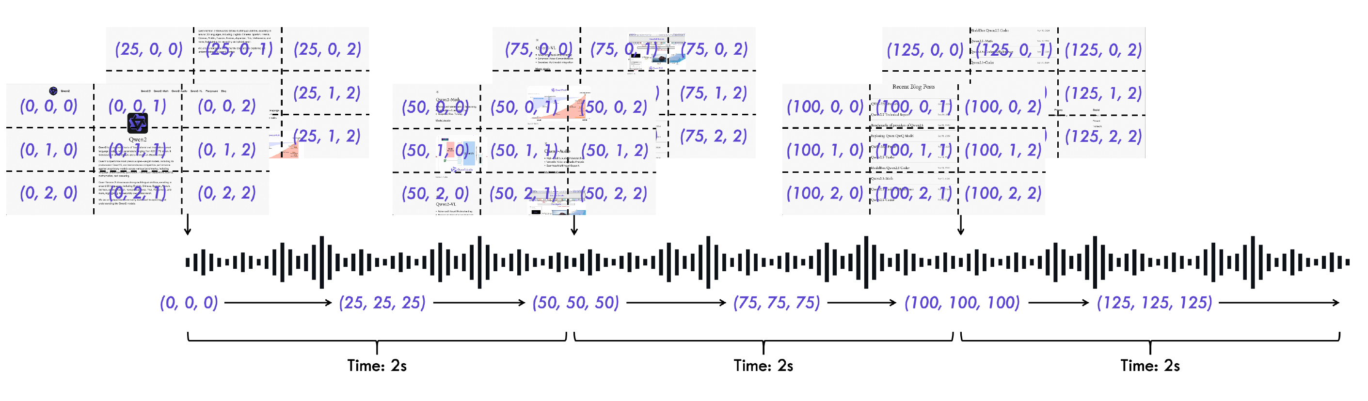 Fig. 20. An illustration of Time-aligned Multimodal RoPE (TMRoPE). (Image source: Qwen Team, 2025)