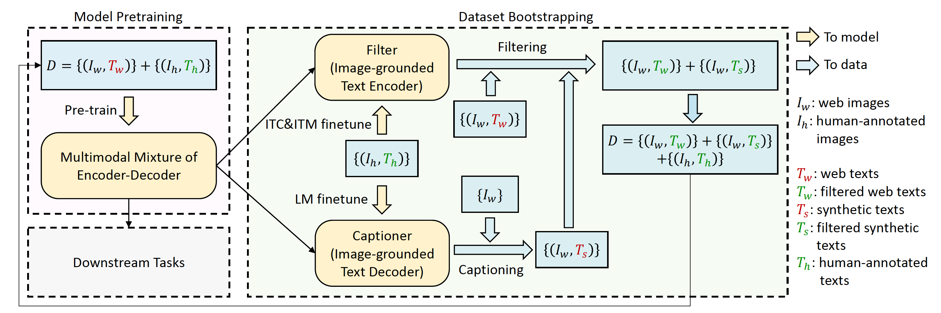 Fig. 8. BLIP Learning Framework. We introduce a captioner to produce synthetic captions for web images, and a filter to remove noisy image-text pairs. (Image source: Li et al., 2022)