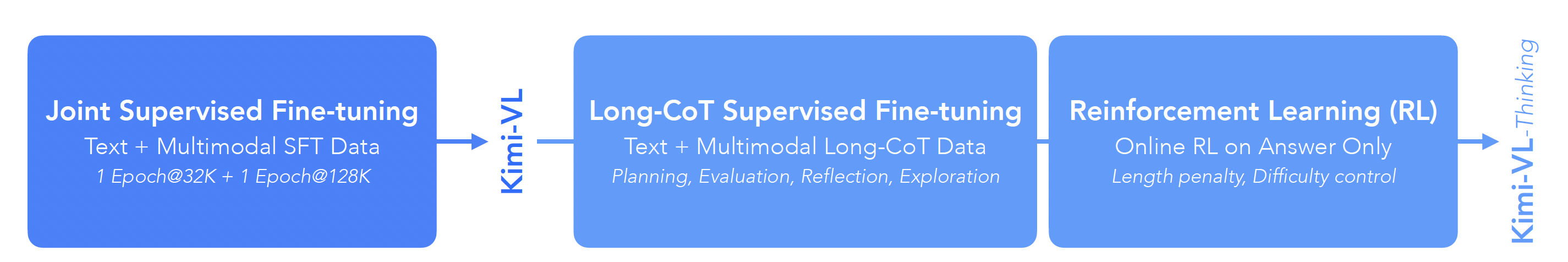 Fig. 23. The post-training stages of Kimi-VL and Kimi-VL-Thinking, including two stages of joint SFT in 32K and 128K context, and further long-CoT SFT and RL stages to activate and enhance long thinking abilities. (Image source: Kimi Team, 2025)