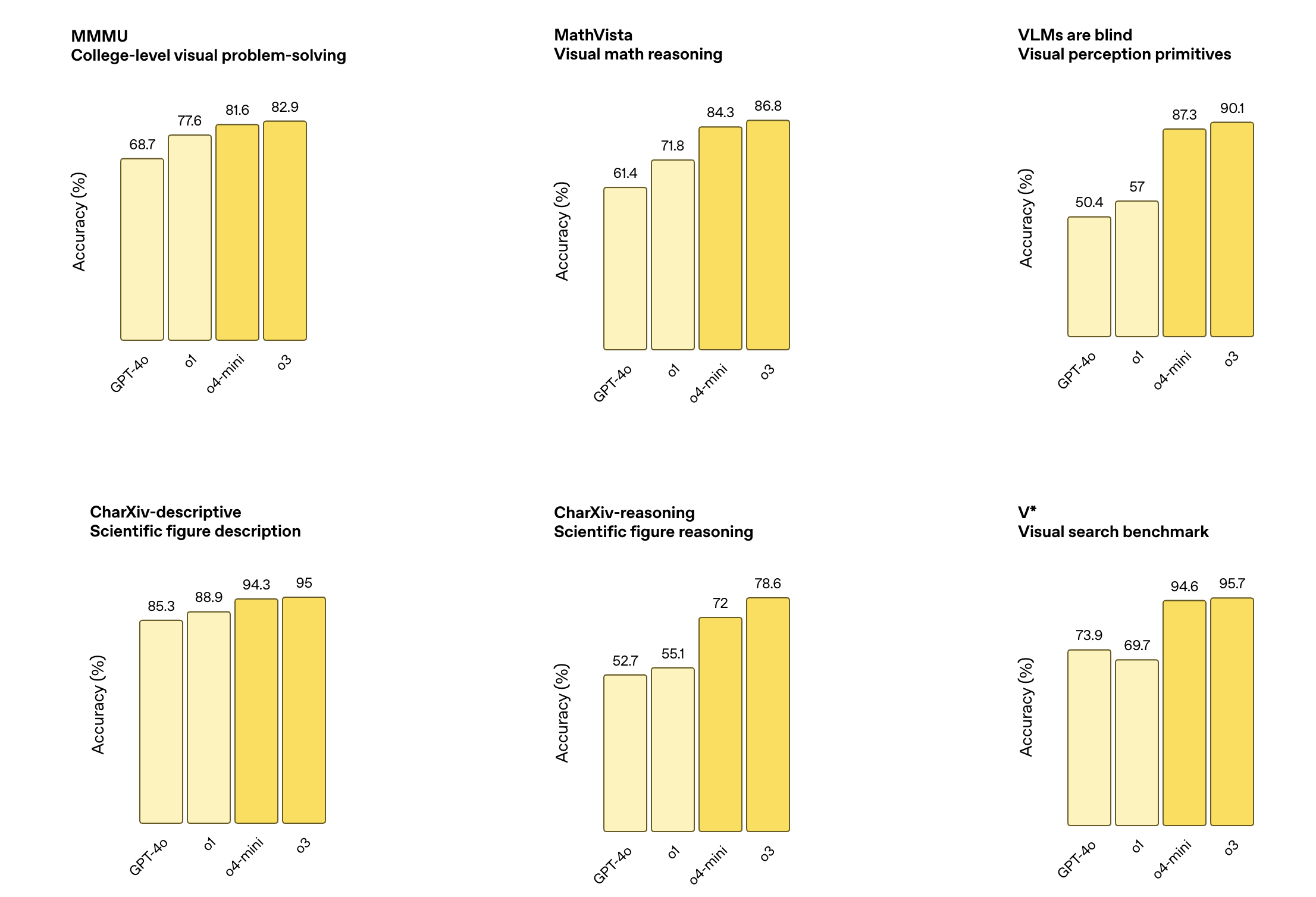 Fig. 25. To highlight visual reasoning improvement versus our previous multimodal models, OpenAI tested o3 and o4-mini on a diverse set of human exams and ML benchmarks. These new visual reasoning models significantly outperform their predecessors on all multimodal tasks we tested. (Image source: OpenAI, 2025)