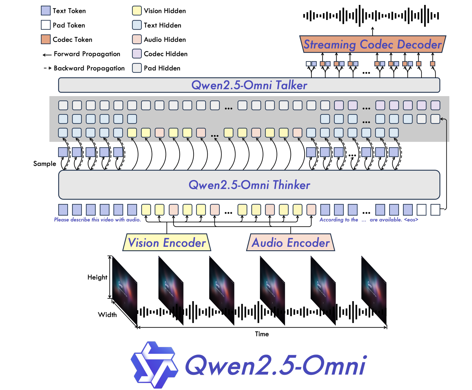 Fig. 19. Qwen2.5-Omni Overview. Adopts Thinker-Talker architecture. Thinker is tasked with text generation while Talker focuses on generating streaming speech tokens by receiving high-level representations directly from Thinker. (Image source: Qwen Team, 2025)