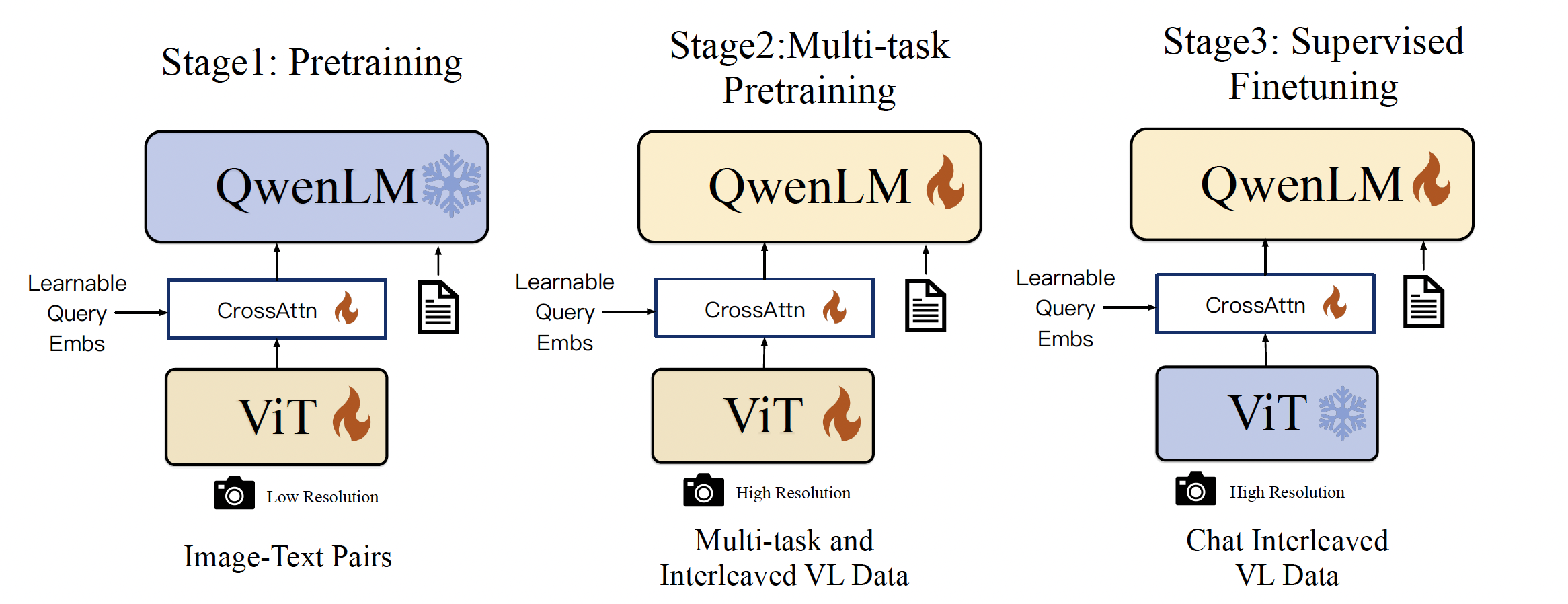 Fig. 14. The training pipeline of the Qwen-VL series. (Image source: Bai et al., 2023)