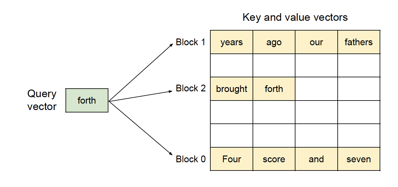 Fig. 6. Illustration of the PagedAttention algorithm, where KV vectors are stored in non-contiguous blocks. (Image source: Kwon et al. 2023)