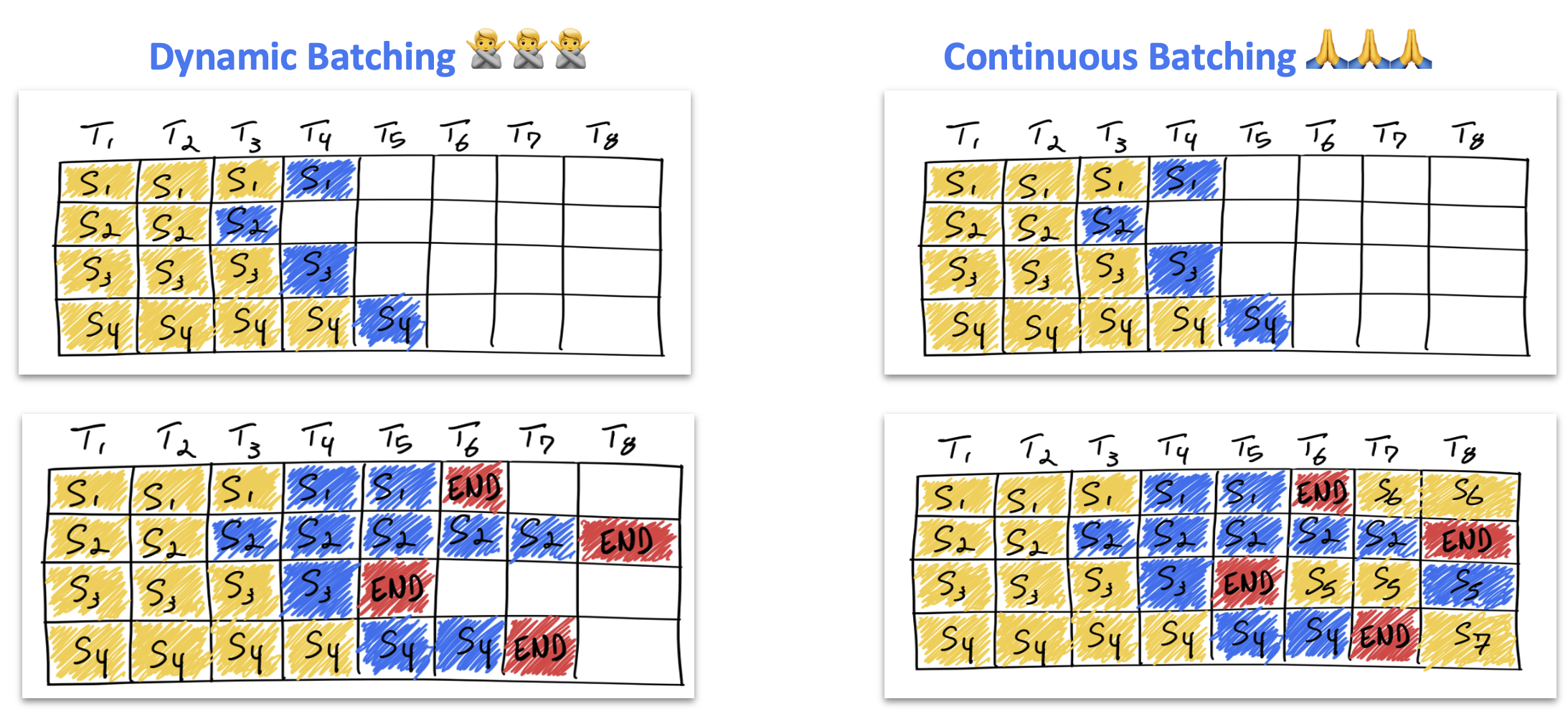 Fig. 3. Dynamic Batching vs Continuous Batching. (Image source: NYC vLLM Meetup, 2025)