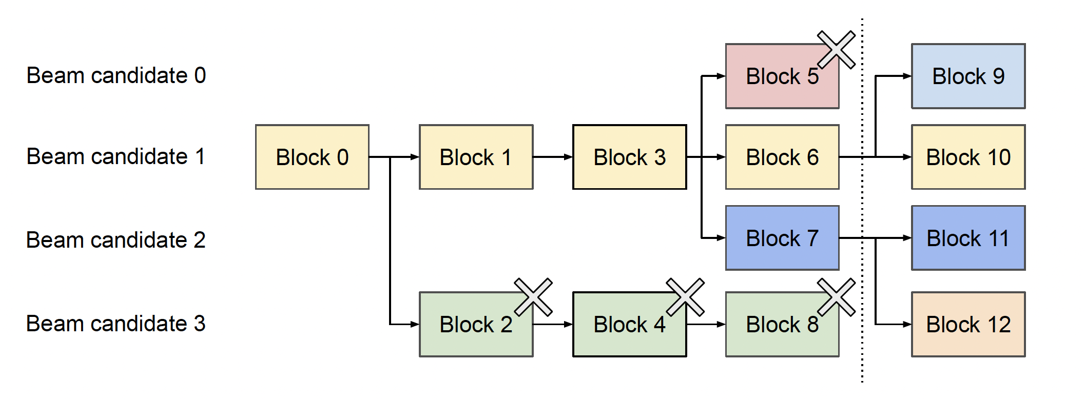Fig. 10. Beam search example ($k=4$). Blocks are dynamically shared and freed based on candidate survival. (Image source: Kwon et al. 2023)
