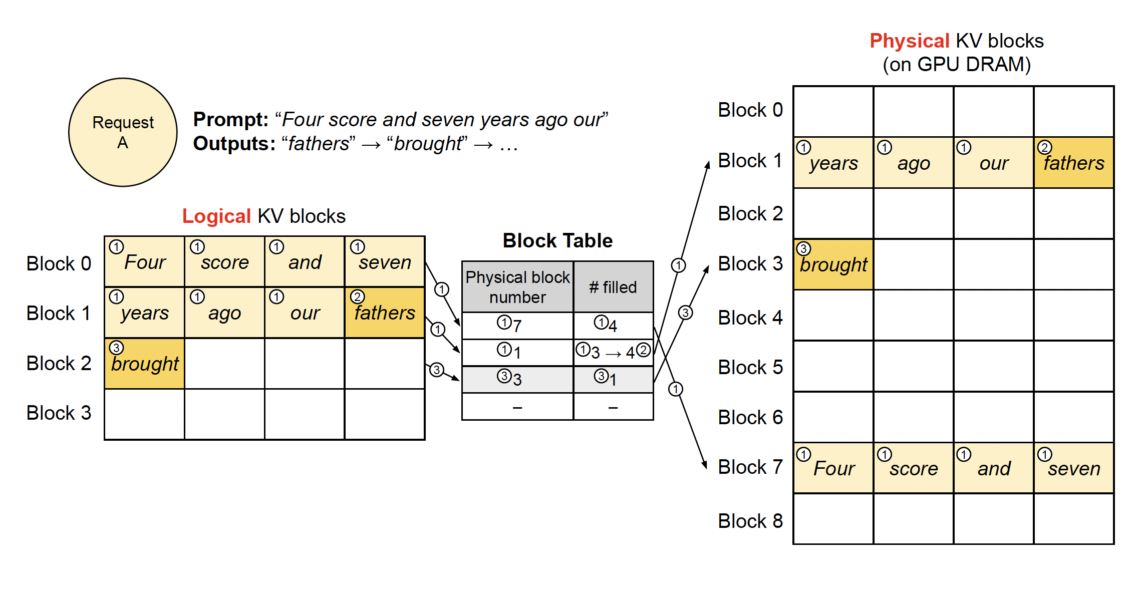 Fig. 7. Block table translation in vLLM. Logical blocks are mapped to non-contiguous physical blocks. (Image source: Kwon et al. 2023)