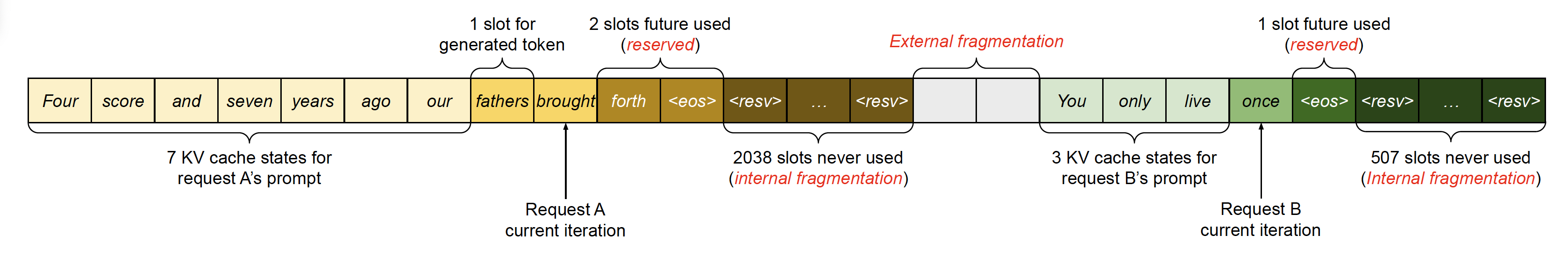 Fig. 4. KV cache memory management in existing systems, showing reserved waste, internal fragmentation, and external fragmentation. (Image source: Kwon et al. 2023)