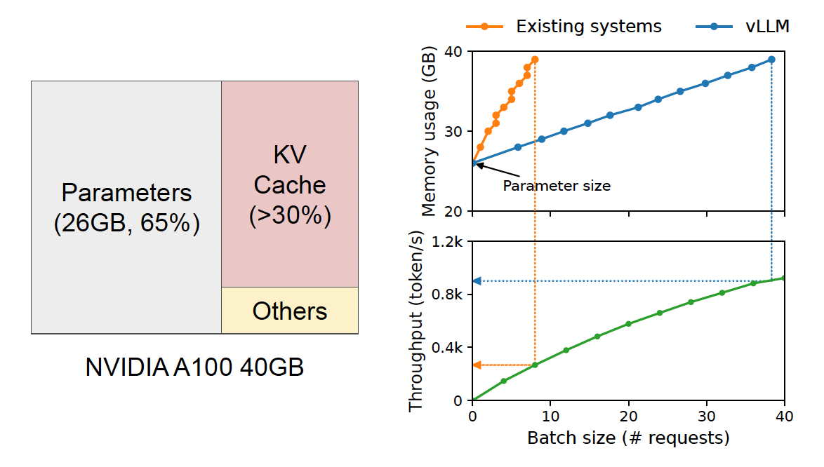 Fig. 5. Left: Memory layout for a 13B LLM on an NVIDIA A100—gray is persistent parameters, red is per-request KV cache, and yellow is temporary activation memory. Right: vLLM limits rapid KV cache growth, improving throughput. (Image source: Kwon et al. 2023)