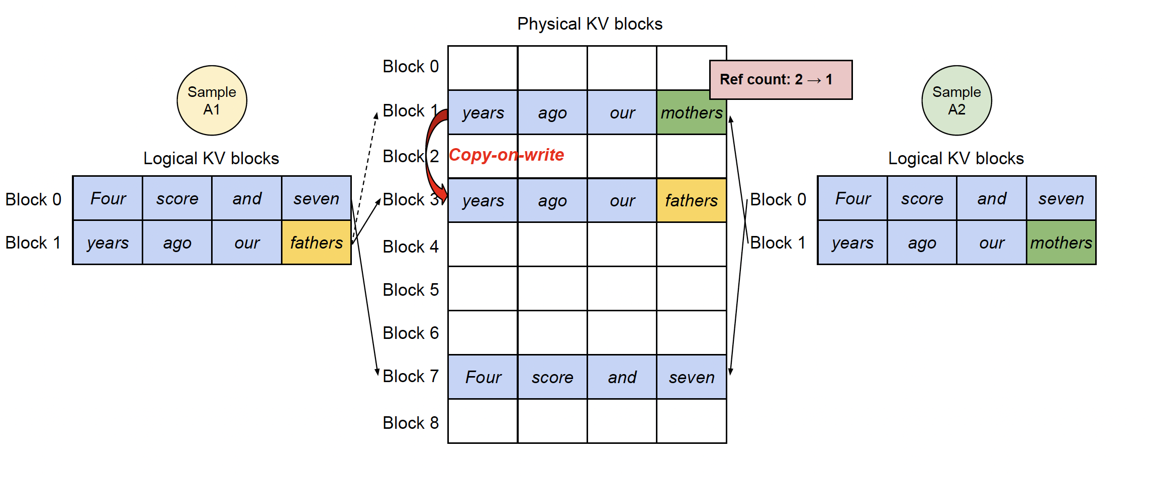 Fig. 9. Parallel sampling example. Logical blocks for the shared prompt map to the same physical blocks. (Image source: Kwon et al. 2023)