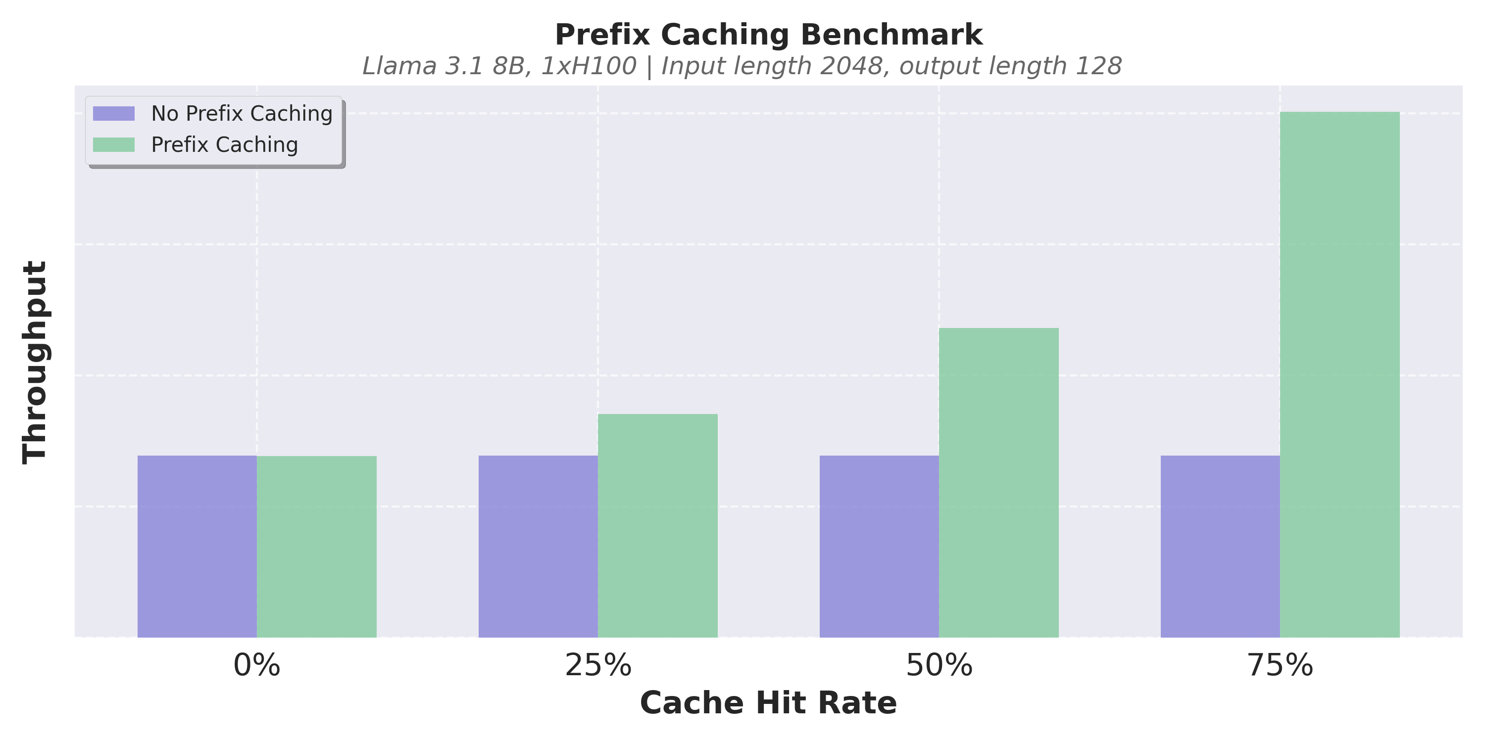 Fig. 15. Performance comparison of prefix caching in vLLM V0 and V1. V1 achieves near-zero overhead even at 0% hit rate. (Image source: vLLM Blog, 2025)