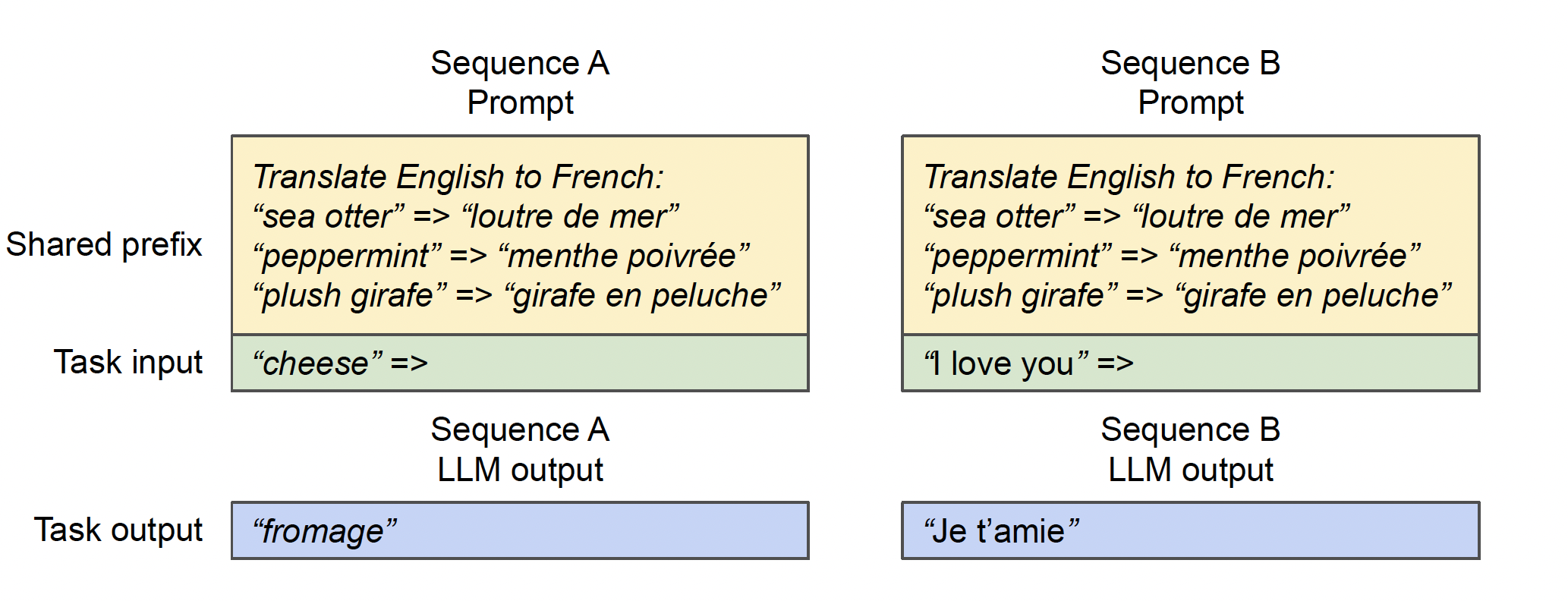 Fig. 11. Shared prompt example for machine translation using few-shot examples. (Image source: Kwon et al. 2023)