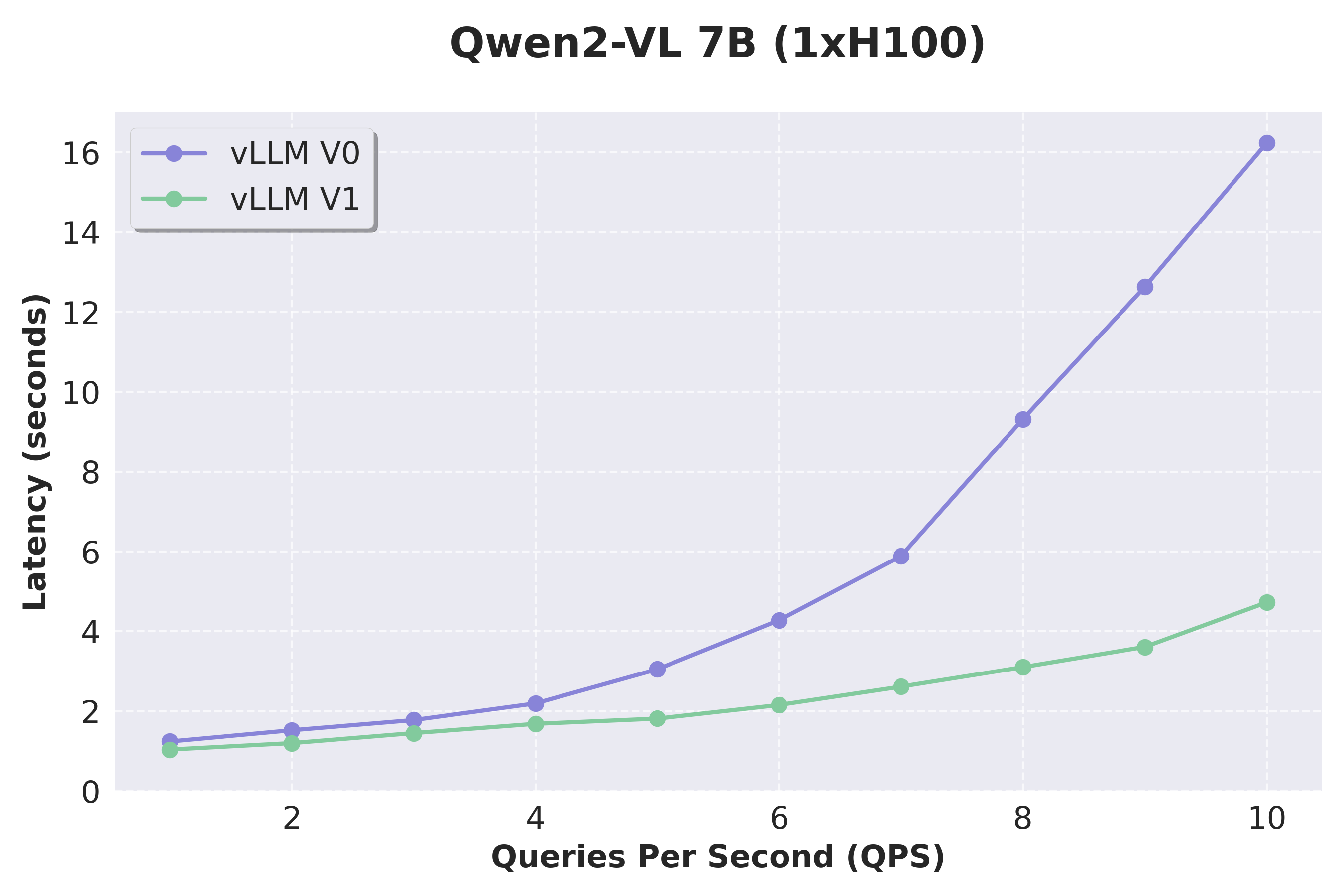 Fig. 18. Performance comparison between vLLM V0 and V1 on Qwen2-VL 7B (1xH100). (Image source: vLLM Blog, 2025)