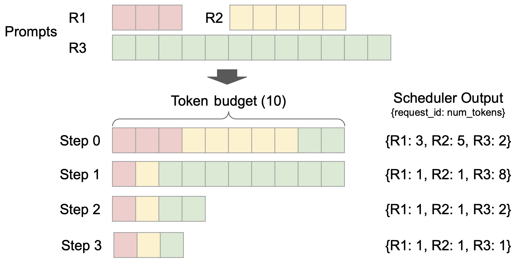 Fig. 14. vLLM V1’s scheduler treats prompt and generated tokens uniformly, enabling features like chunked prefill. (Image source: vLLM Blog, 2025)