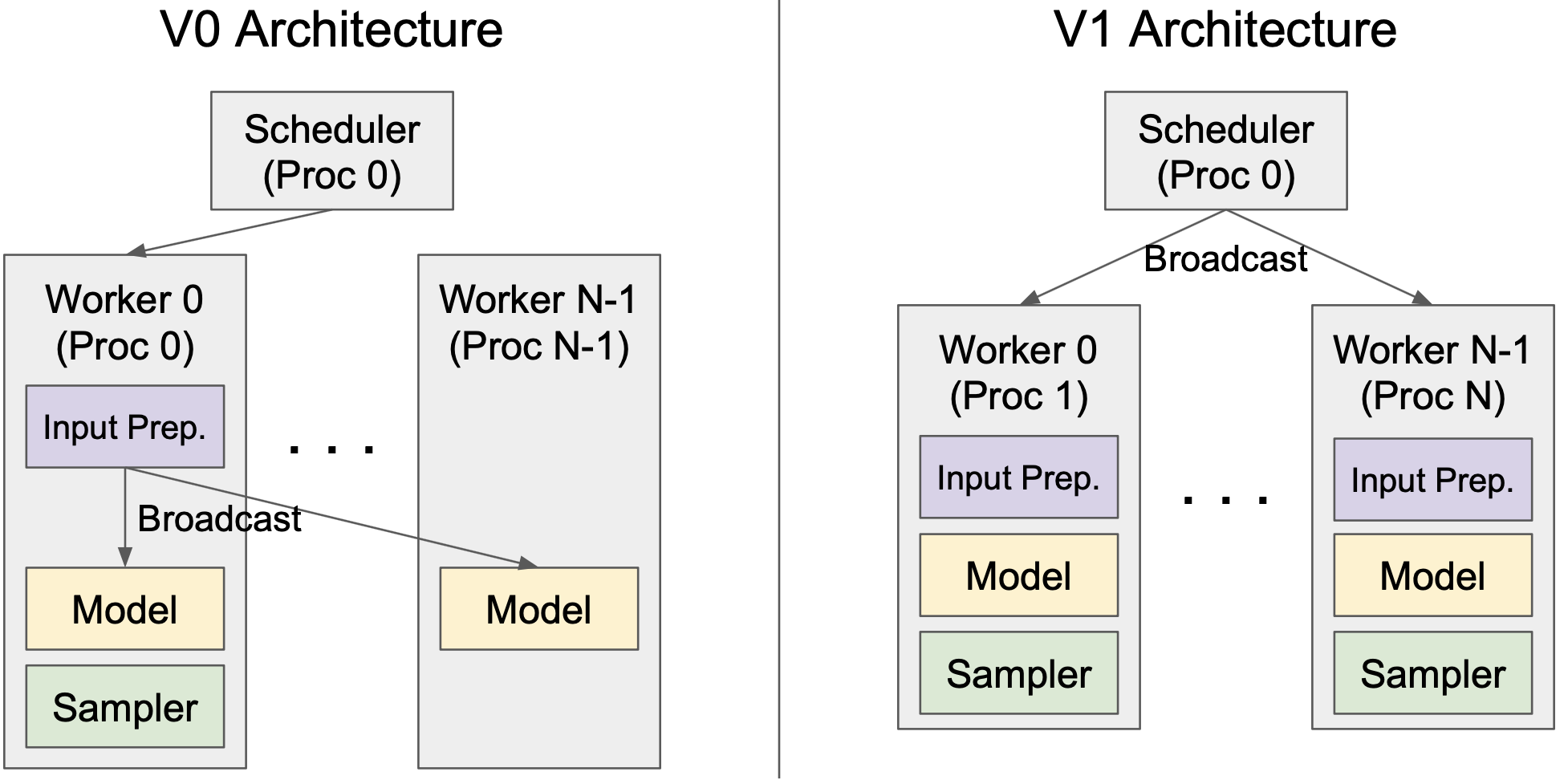 Fig. 16. vLLM V1’s symmetric tensor-parallel architecture using diff-based updates. (Image source: vLLM Blog, 2025)