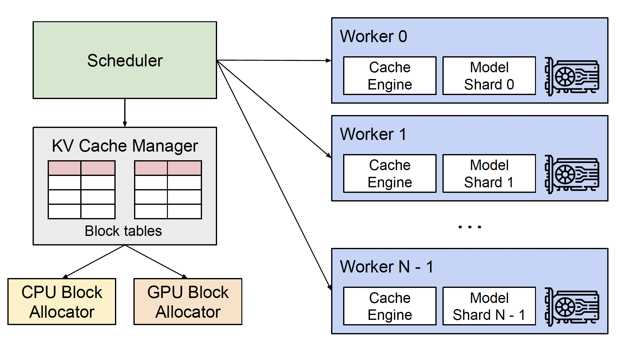 Fig. 12. vLLM system overview showing centralized scheduler and distributed workers. (Image source: Kwon et al. 2023)