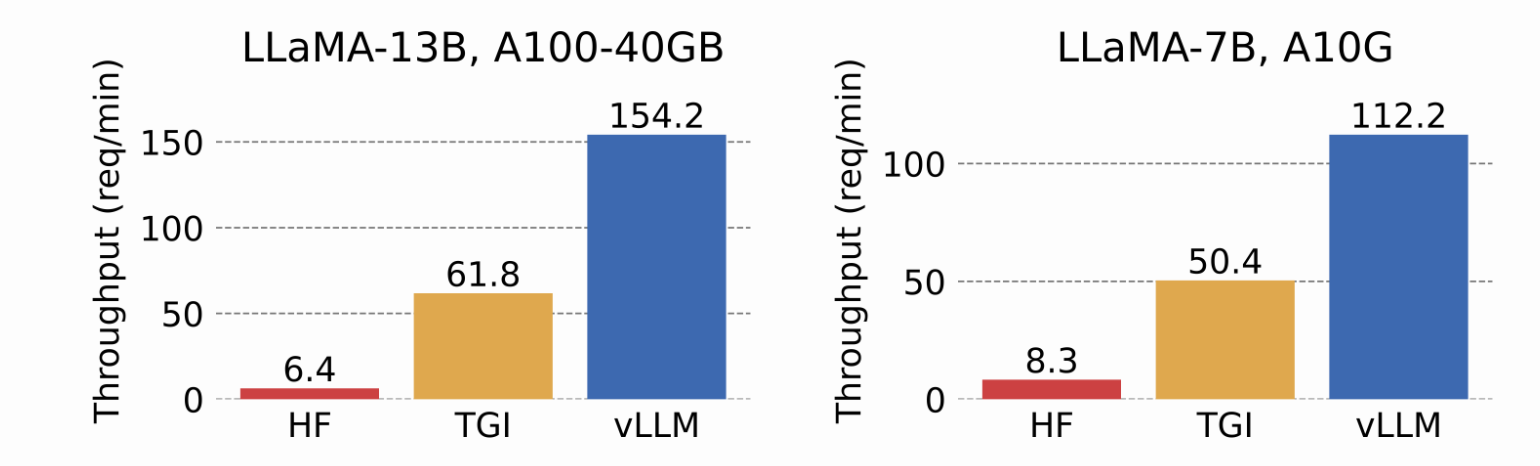 Fig. 1. Throughput comparison (single output completion) on LLaMA models. vLLM vs. HF and TGI. (Image source: vLLM Blog, 2023)