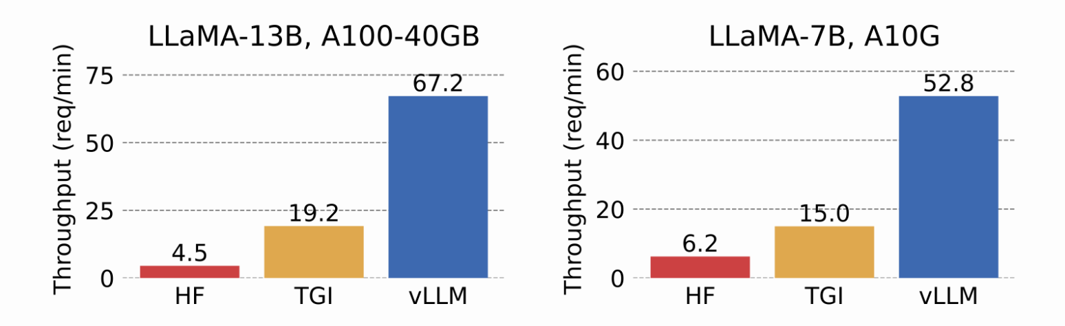 Fig. 2. Throughput comparison (three parallel output completions) on LLaMA models. vLLM vs. HF and TGI. (Image source: vLLM Blog, 2023)