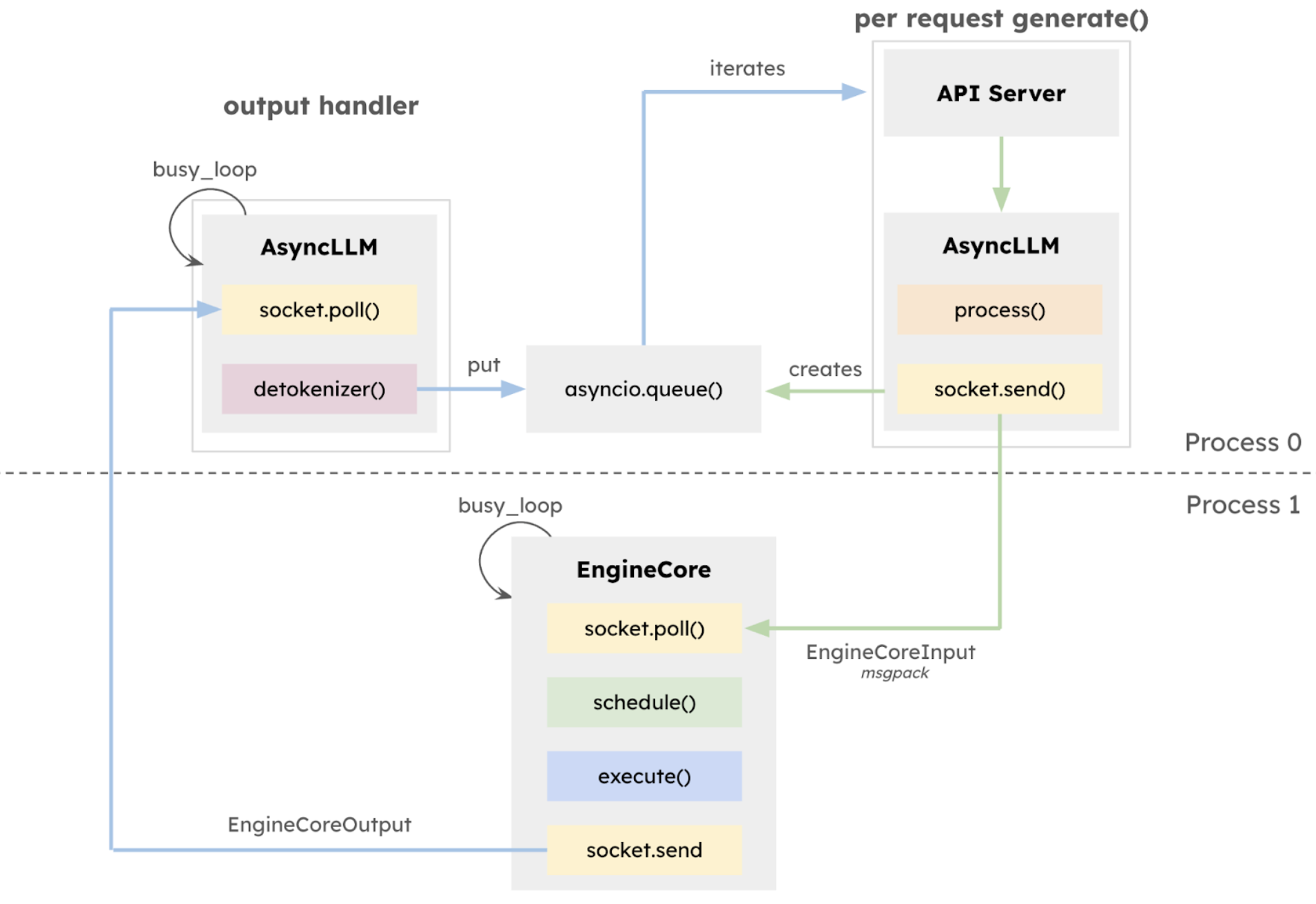 Fig. 13. vLLM V1’s multiprocessing architecture with an isolated EngineCore. (Image source: vLLM Blog, 2025)
