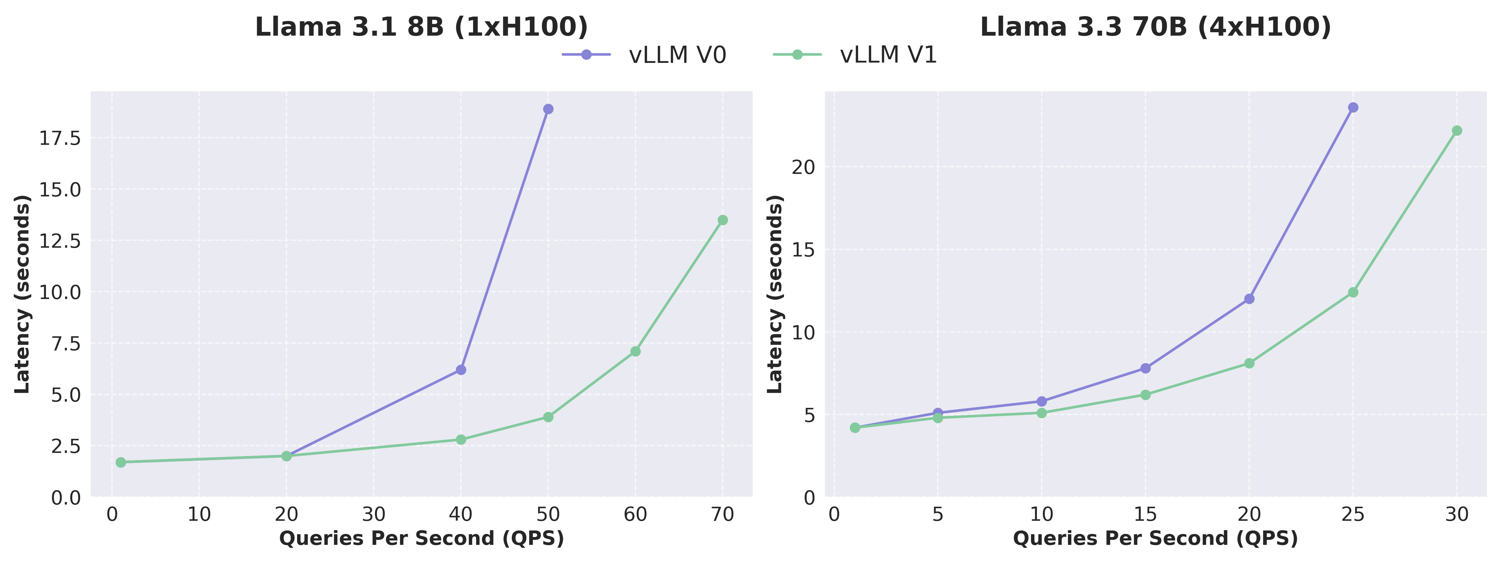 Fig. 18. Performance comparison between vLLM V0 and V1 on Llama 3.1 8B & Llama 3.3 70B (1xH100). (Image source: vLLM Blog, 2025)