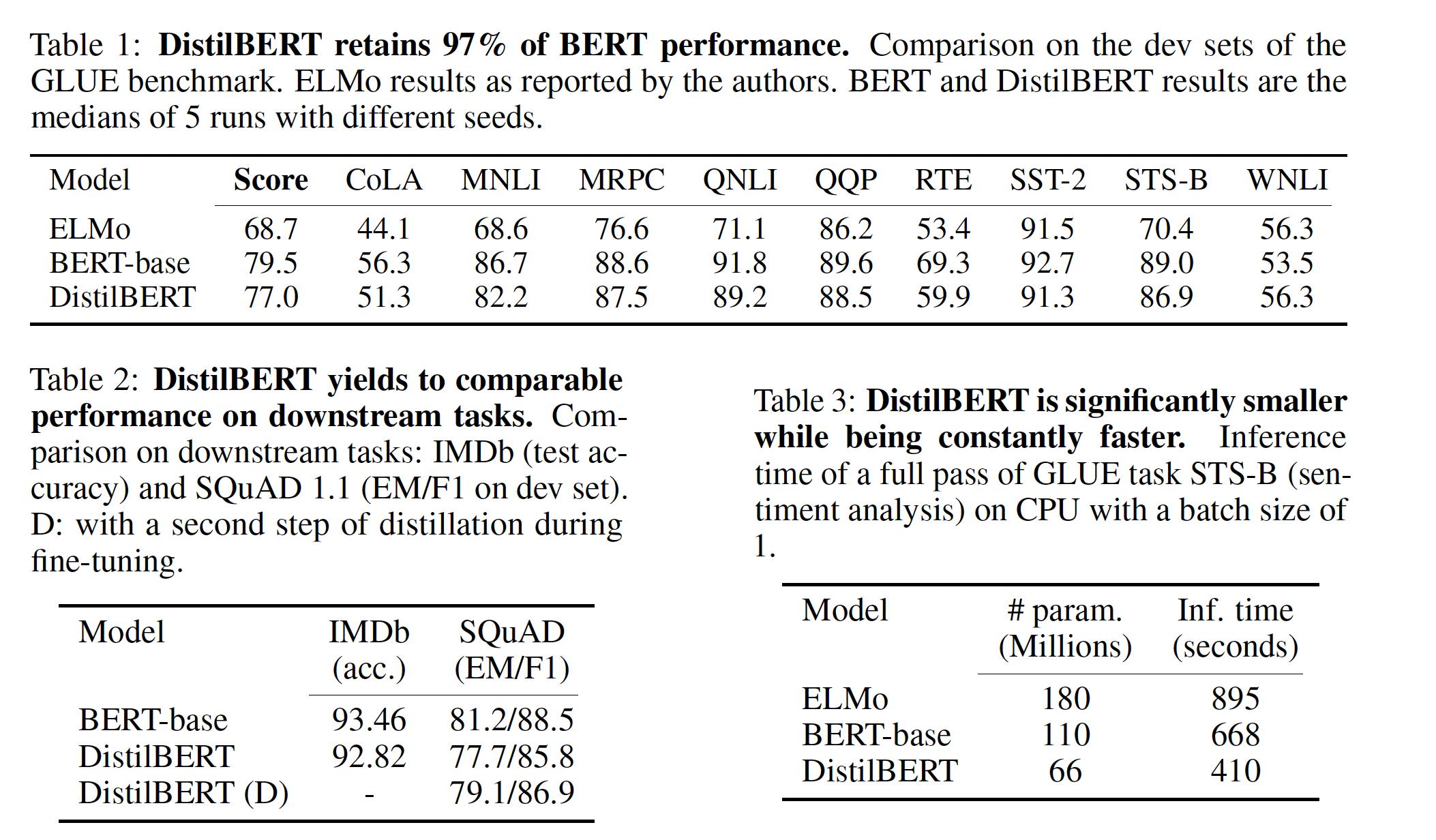 Fig. 10. The performance of DistilBERT (Image source: Sanh et al., 2019)