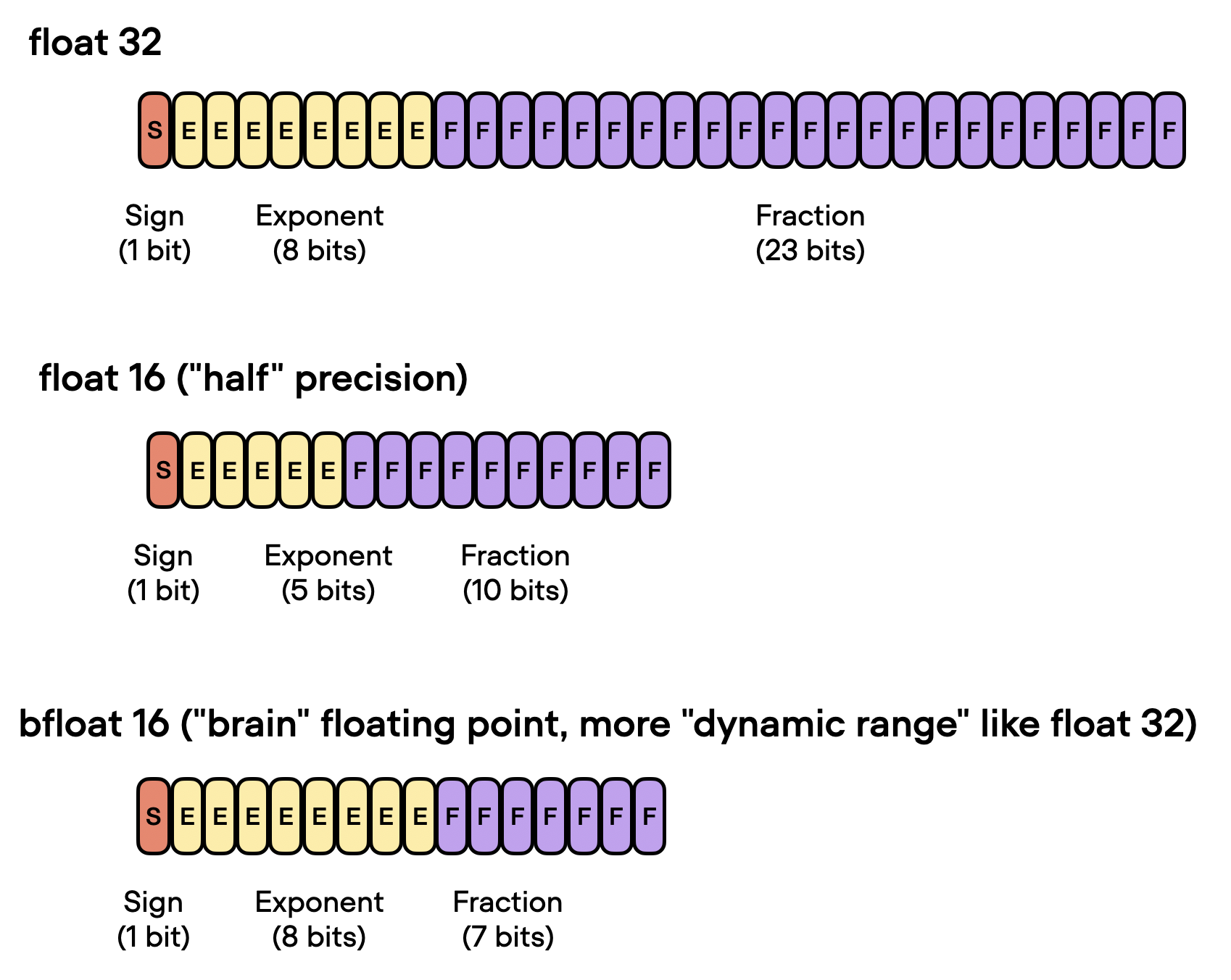 Fig. 11. fp32 vs fp16 vs bf16 (Image source: Raschka, 2023)