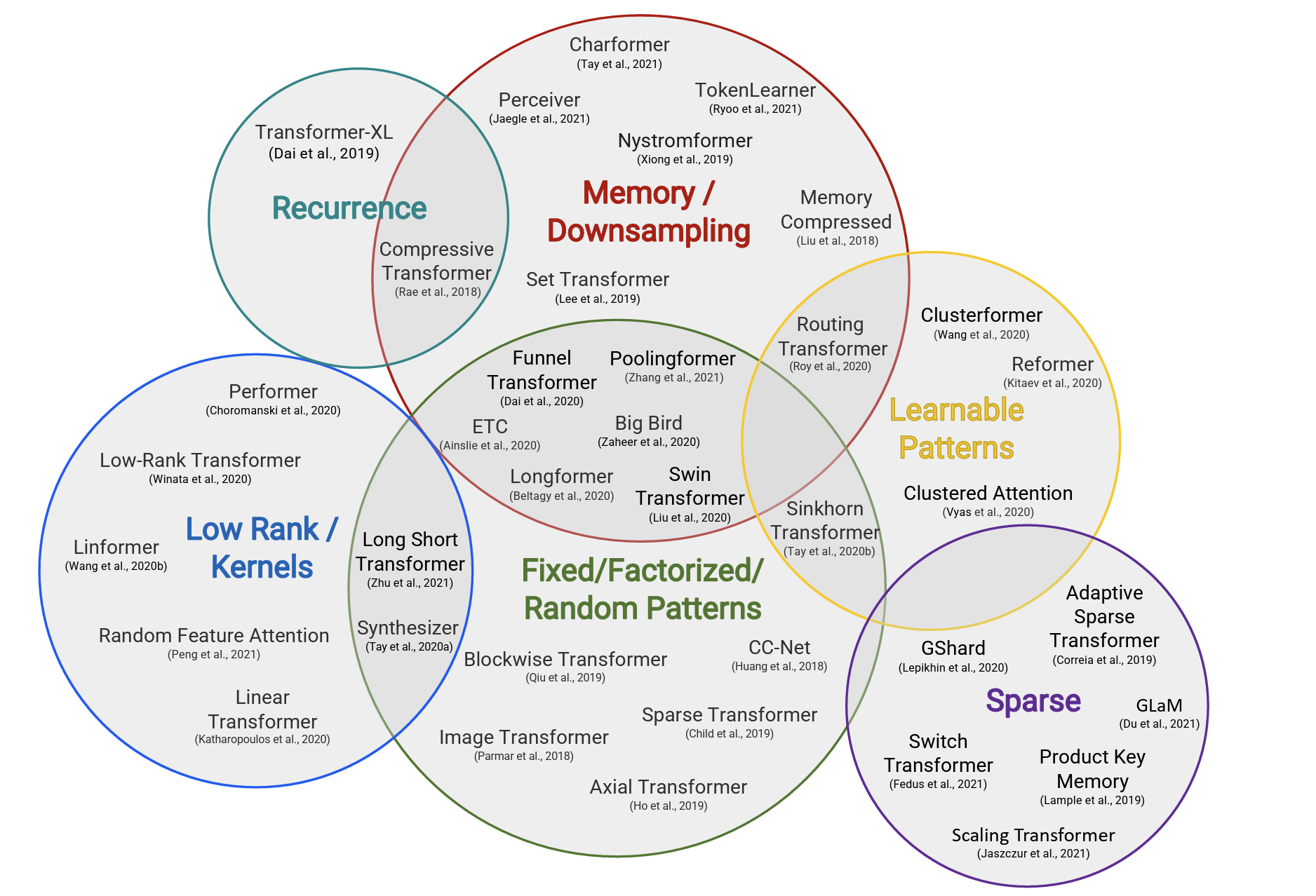 Fig. 32. Categorization of efficient transformer models. (Image source: Tay et al. 2020)