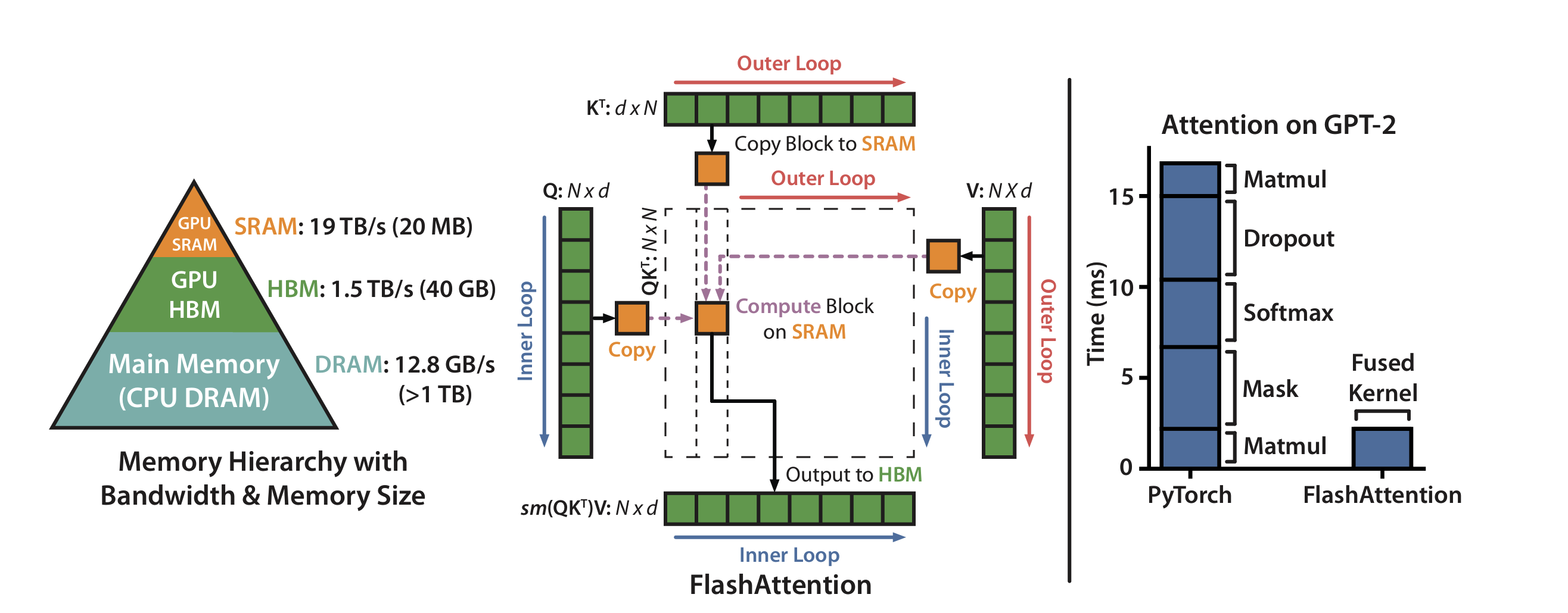 Fig. 33. FlashAttention uses tiling to avoid materializing the large N × N attention matrix on slow GPU HBM, achieving up to 7.6× speedup over PyTorch. (Image source: Dao et al., 2022)