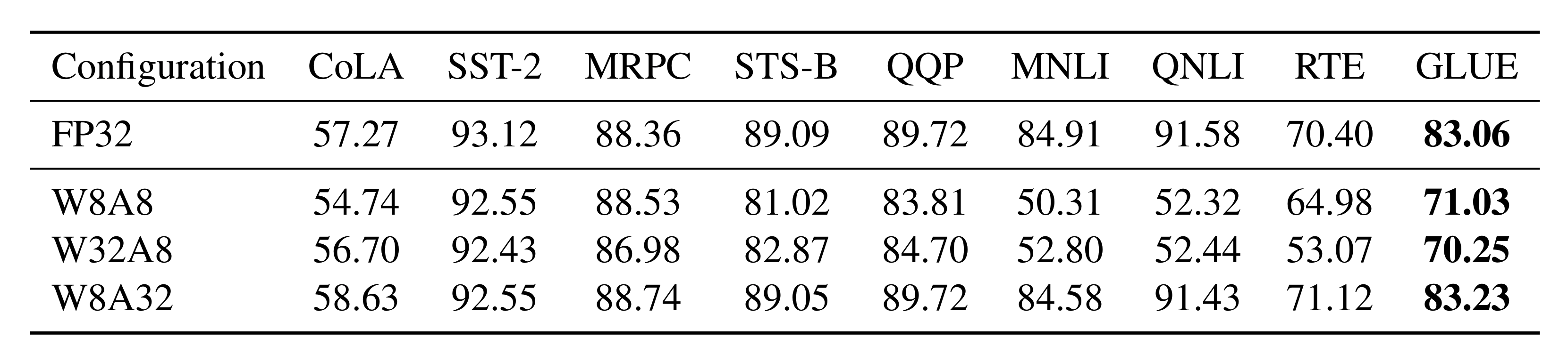 Fig. 12. Only quantizing model weights to 8-bit while keeping activation at full precision (W8A32) achieves much better results when activations are quantized to 8-bit irrespective of whether weights are in lower precision (W8A8 and W32A8). (Image source: Bondarenko et al. 2021)