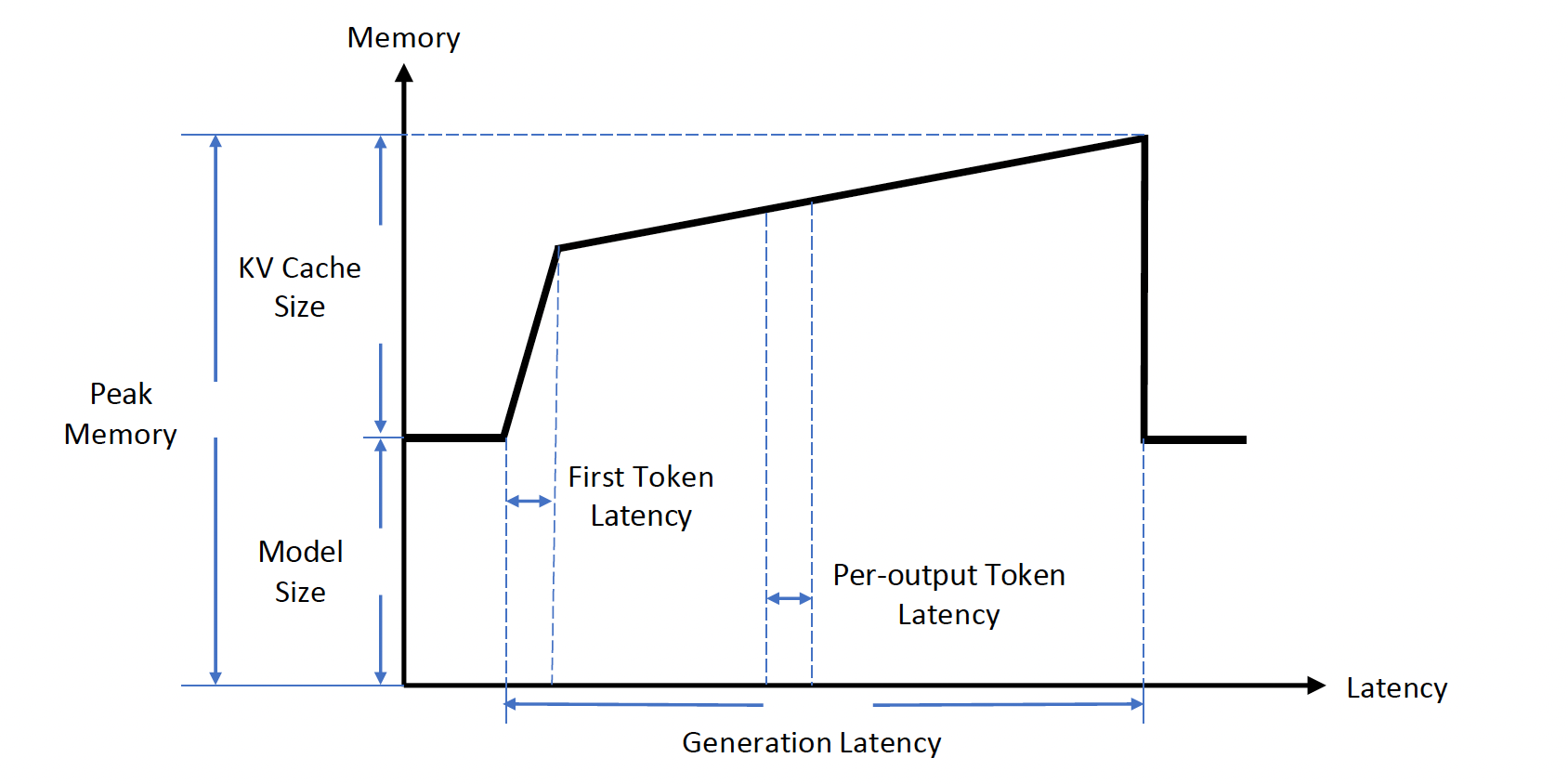 Fig. 2. Illustration of the memory variation through time (latency) during one generation process. Note that author ignore the activation size in this figure for a simplification. (Image source: Zhou et al., 2024)