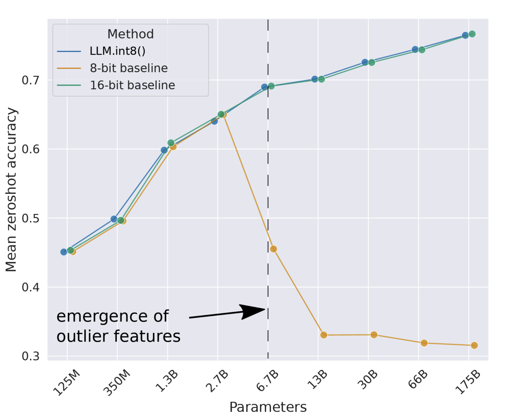 Fig. 13. The mean zero-shot accuracy over a set of language tasks (WinoGrande, HellaSwag, PIQA, LAMBADA) of OPT models of increasing sizes. (Image source: Dettmers et al. 2022)