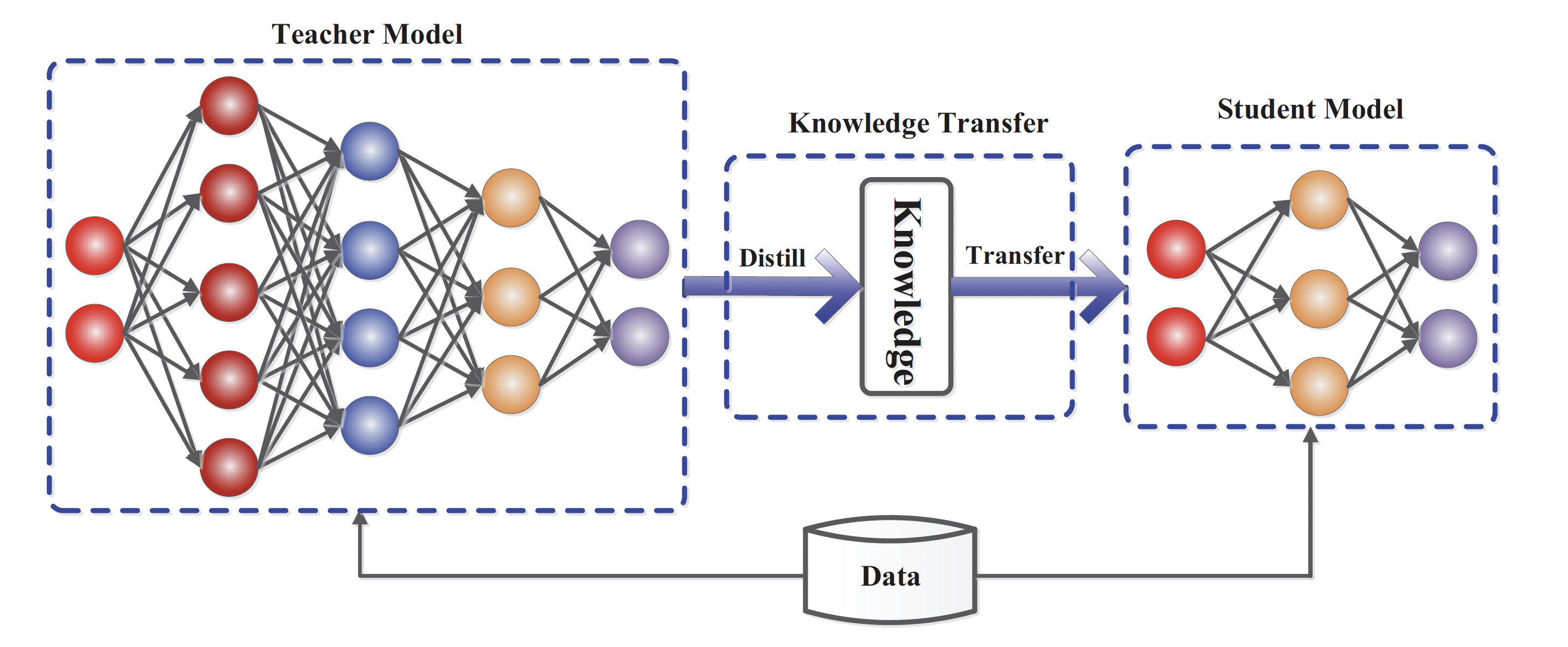 Fig. 9. The generic framework of teacher-student knowledge distillation training. (Image source: Gou et al., 2020)