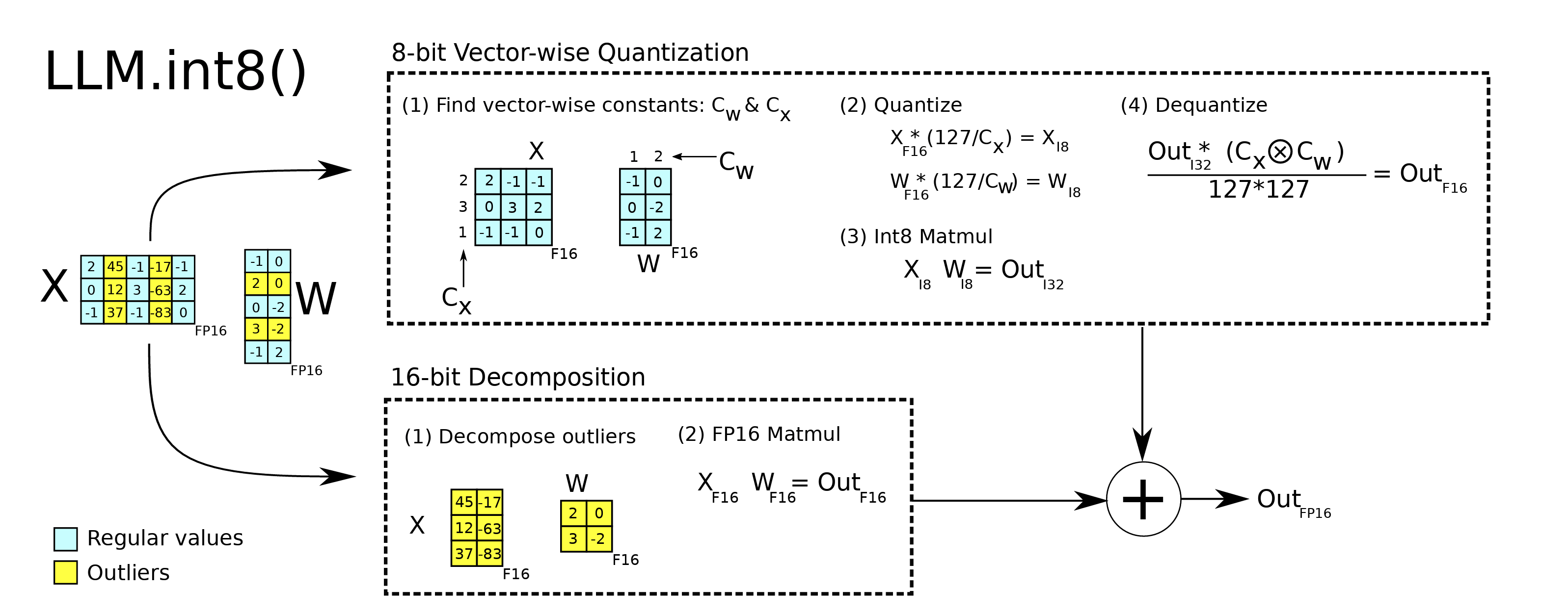 Fig. 15. Two mixed-precision decompositions of LLM.int8(). (Image source: Dettmers et al. 2022)