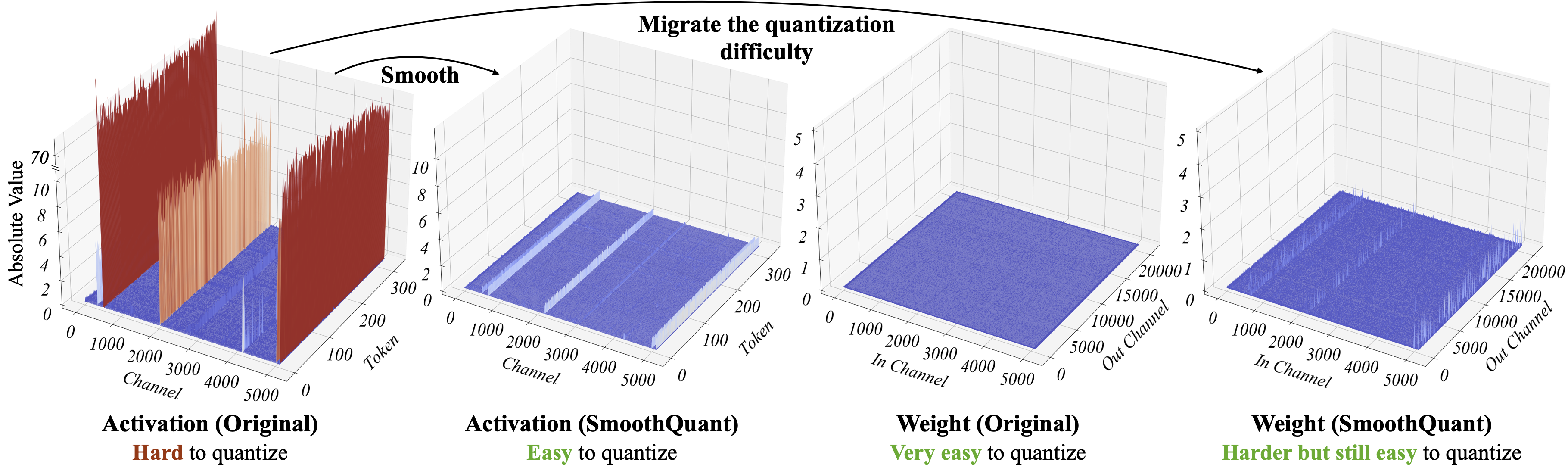 Fig. 18. Magnitude of the input activations and weights of a linear layer in OPT-13B before and after SmoothQuant (Image source: Xiao et al. 2022)