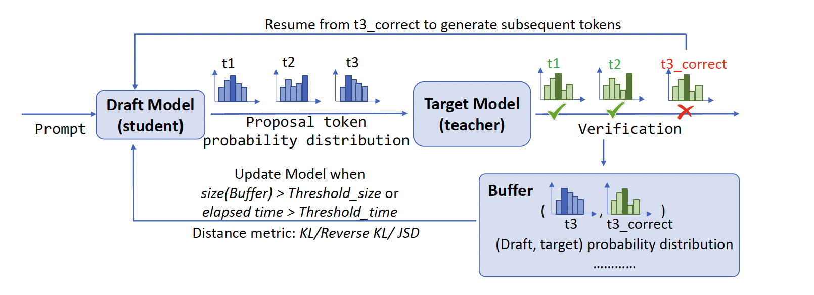 Fig. 8. Overview of online speculative decoding (OSD) framework: For each prompt, the draft model suggests multiple tokens and the target model performs the verification. (Image source: Liu et al., 2024)