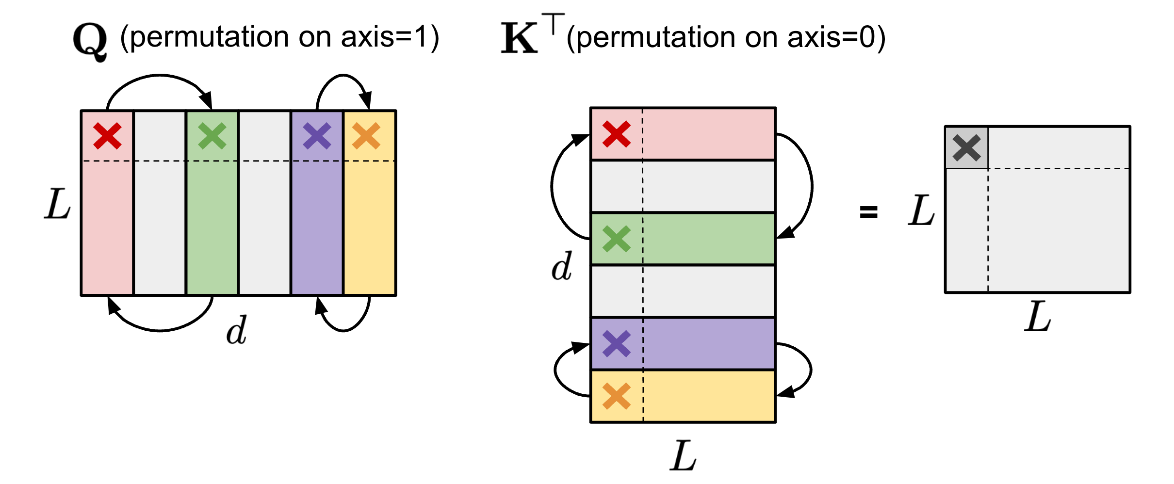 Fig. 21. Illustration of same permutation on $\mathbf{Q}$ (axis 1) and $\mathbf{K}^\top$ (axis 0) to keep the results of a self-attention module unchanged. (Image source: Lilian, 2023)