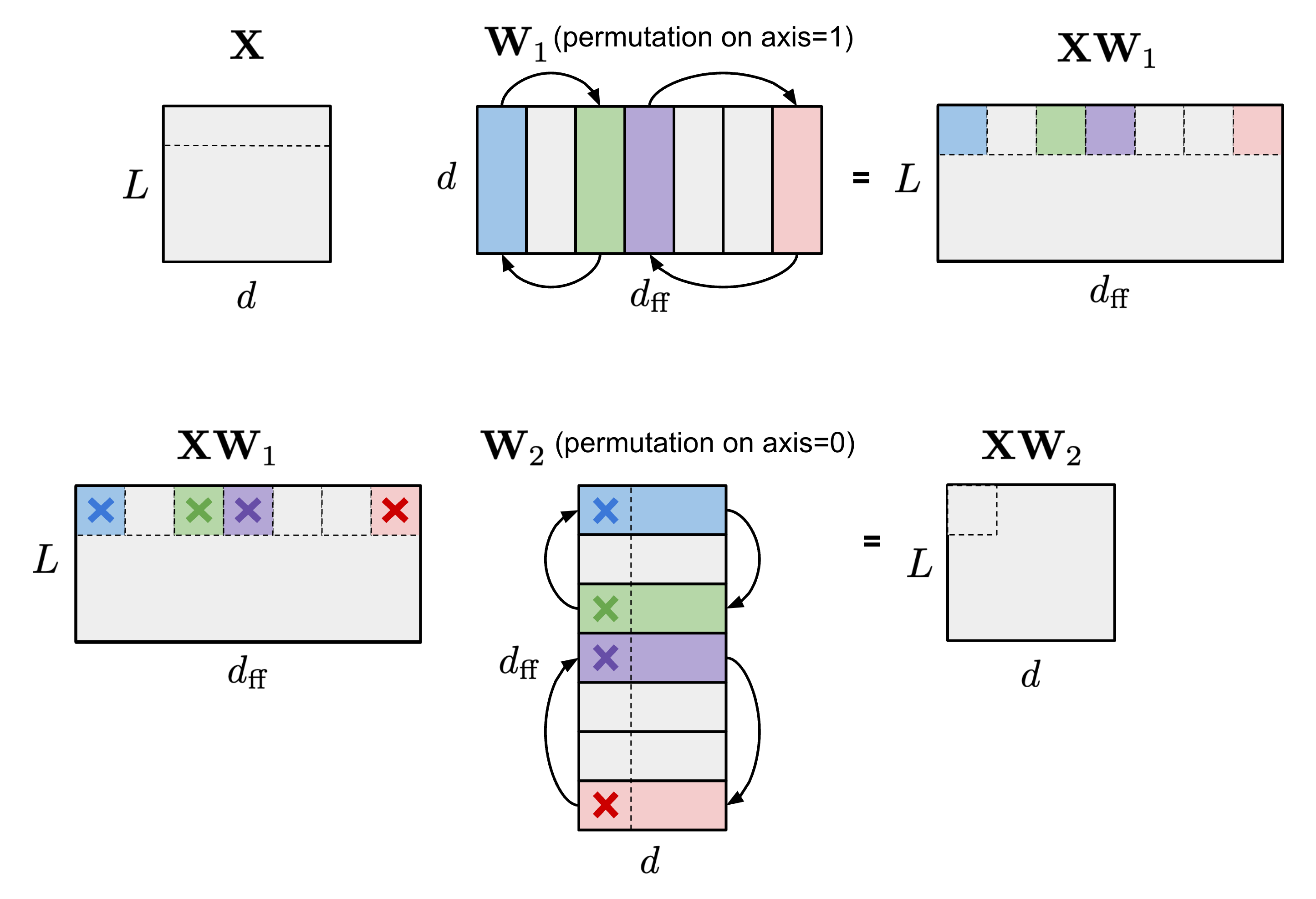 Fig. 22. Illustration of the same permutation on $\mathbf{W}_1$ (axis 1) and $\mathbf{W}_2$ (axis 0) to keep the FFN layer’s output unchanged. For simplicity, the bias terms are skipped but the same permutation should be applied on them too. (Image source: Lilian, 2023)