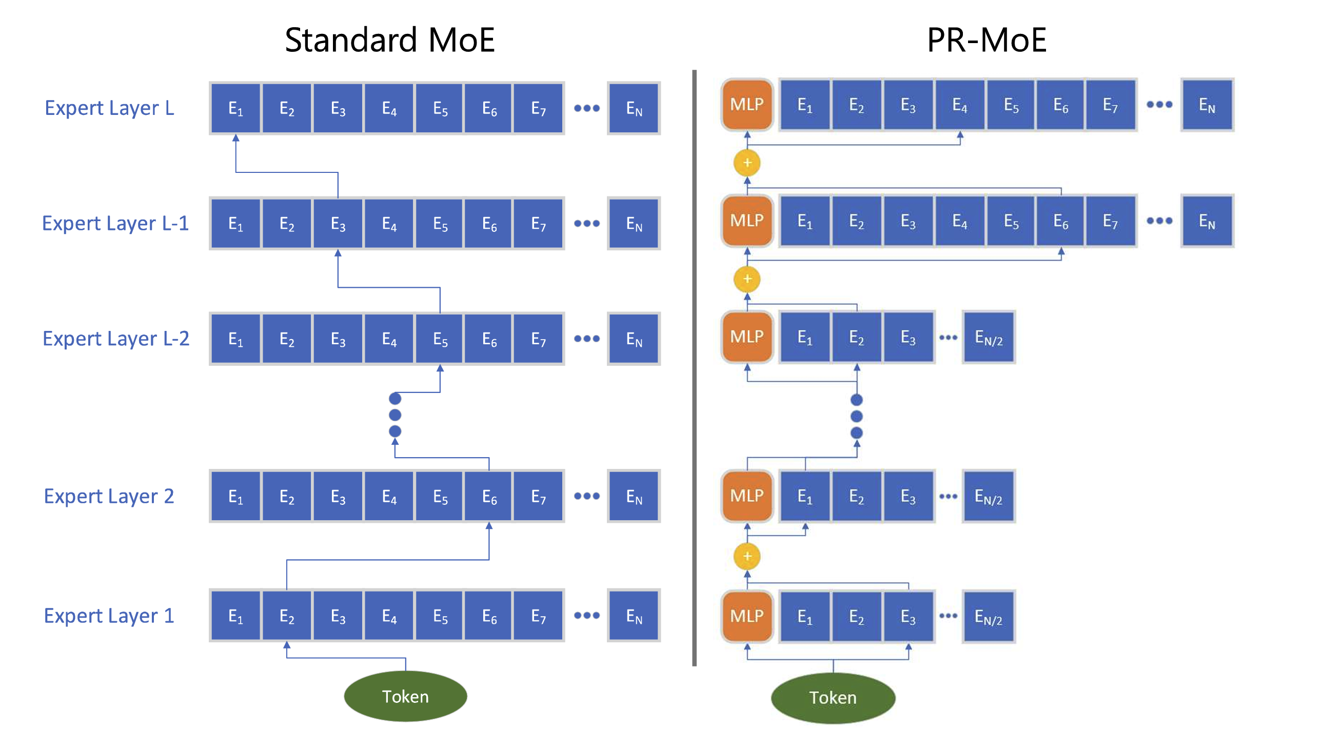 Fig. 31. Illustration of PR-MoE architecture in comparison with a standard MoE. (Image source: Rajbhandari et al. 2022)