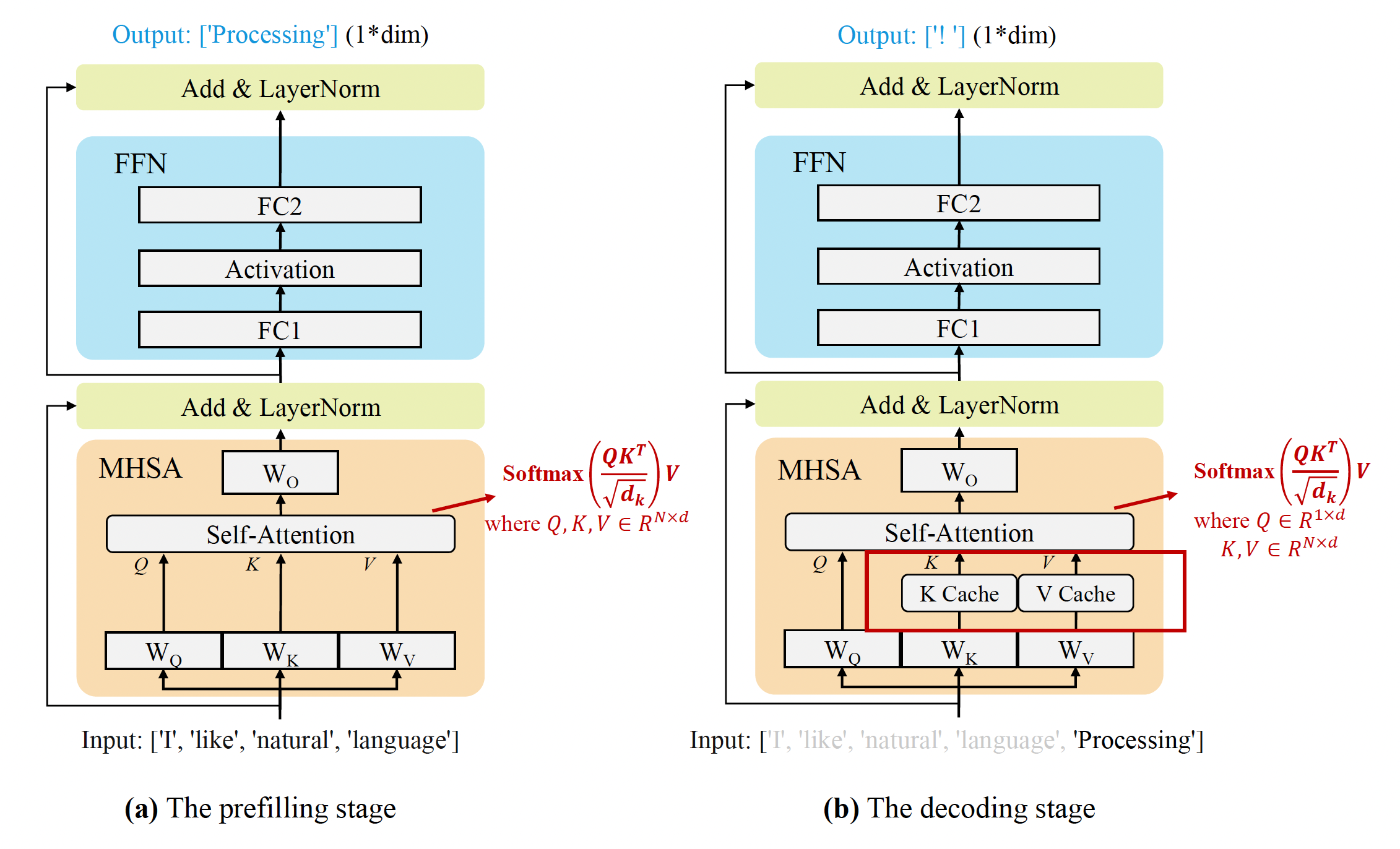 Fig. 1. The Prefilling and Decoding Stages of LLM Inference. (Image source: Zhou et al., 2024)
