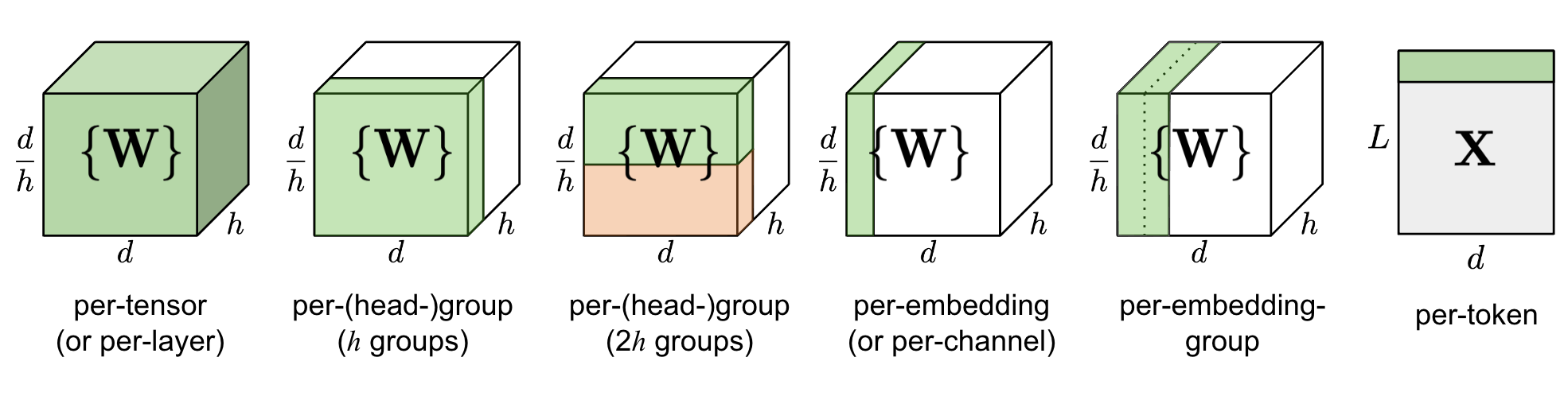 Fig. 16. Comparison of quantization at different granularity. $d$ is the model size / hidden state dimension and $h$ is the number of heads in one MHSA (multi-head self-attention) component. (Image source: Lilian, 2023)