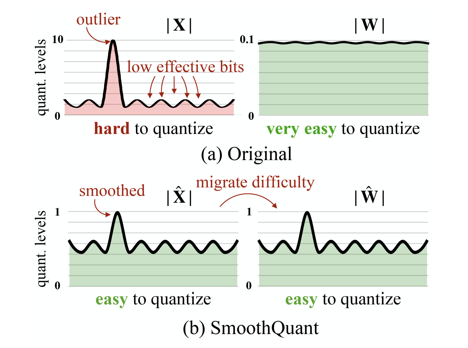 Fig. 19. SmoothQuant migrates the scale variance from activations to weights offline to reduce the difficulty of activation quantization. Both the resulting new weight and activation matrices are easy to quantize. (Image source: Xiao et al. 2022)