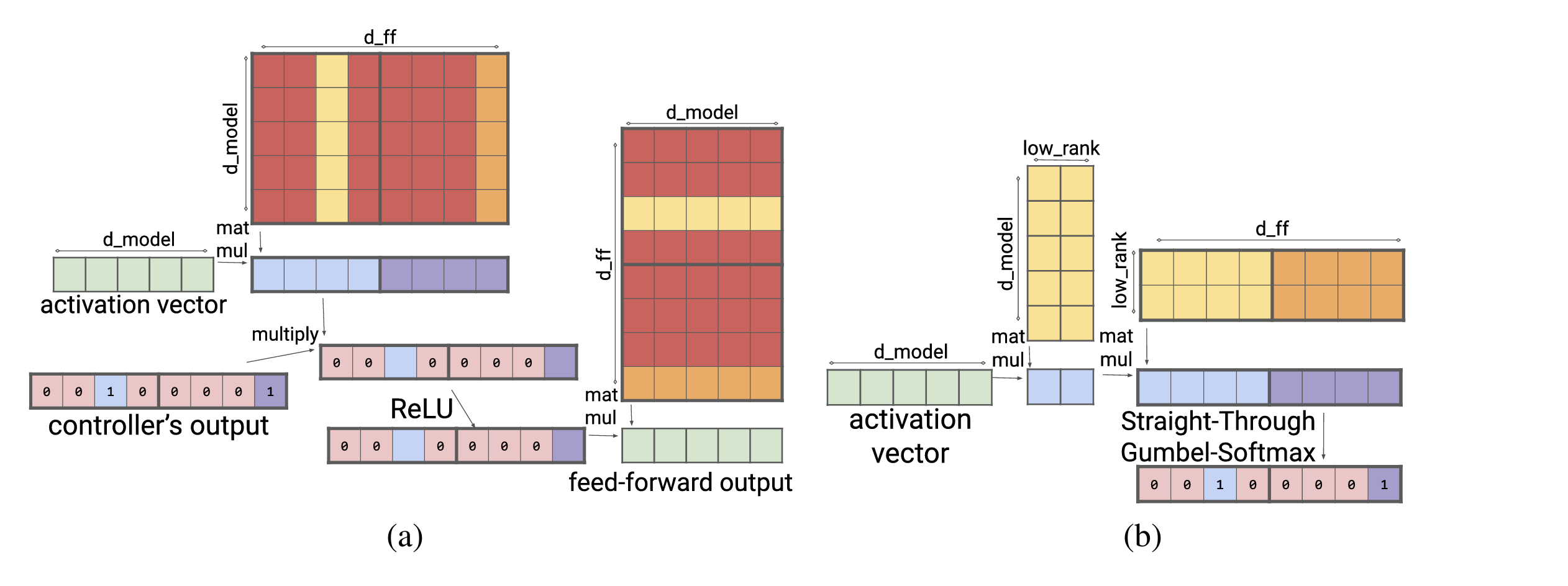 Fig. 27. (a) Sparse FFN layer; columns in red are not loaded in memory for faster inference. (b) Sparse FFN controller for 1:4 sparsity. (Image source: Jaszczur et al. 2021)