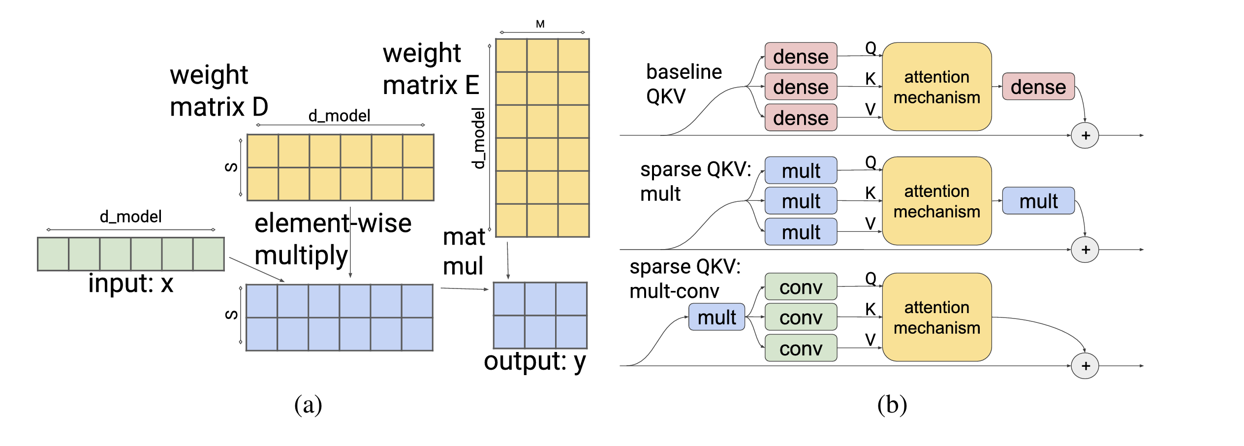 Fig. 28. (a) A multiplicative layer is introduced to enable partitions to access any part of an embedding. (b) Combination of multiplicative dense layer and 2-D convolutional layer reduces the number of parameters and computation time of the attention layer. (Image source: Jaszczur et al. 2021)