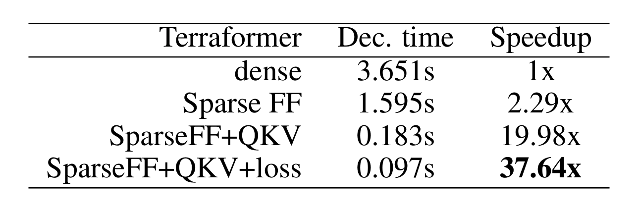 Fig. 26. Decoding speed of a single token for Terraformer with 17B parameters is 37x faster than a dense baseline model, (Image source: Jaszczur et al. 2021)