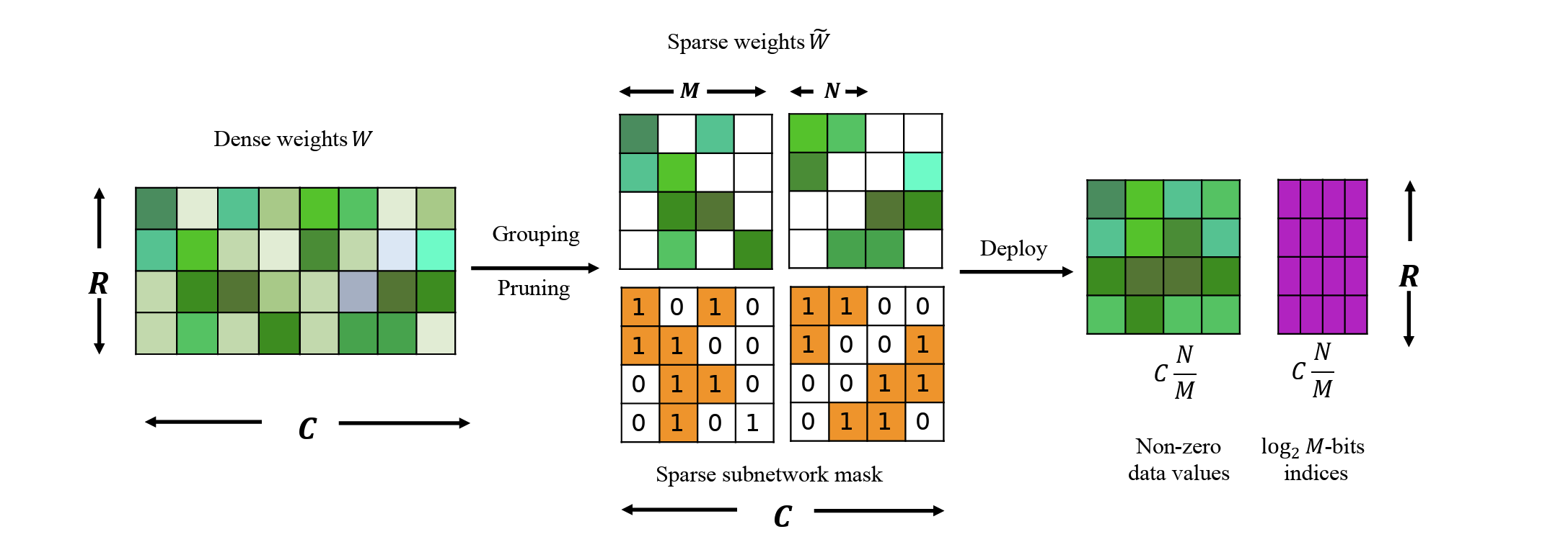 Fig. 20. The illustration of achieving N:M structure sparsity. (Image source: Zhou et al. 2021)